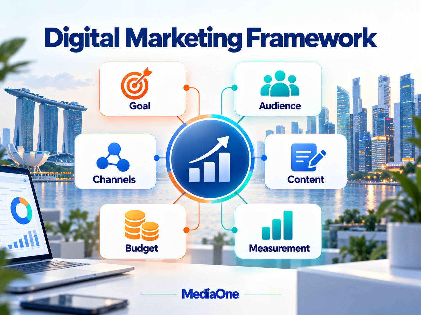 Digital Marketing Strategies: A Practical Framework for Singapore Businesses (2026) 1 Digital marketing strategies framework showing goals, audience, channels, content, budget and measurement for Singapore businesses