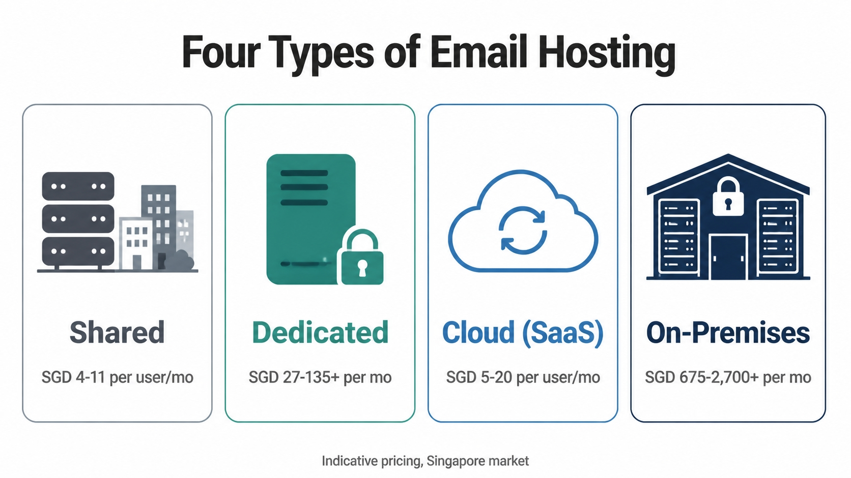 Email Hosting Services: What They Are, How to Choose One, and When They Beat Gmail and Outlook 2 Email hosting services comparison by hosting type and cost