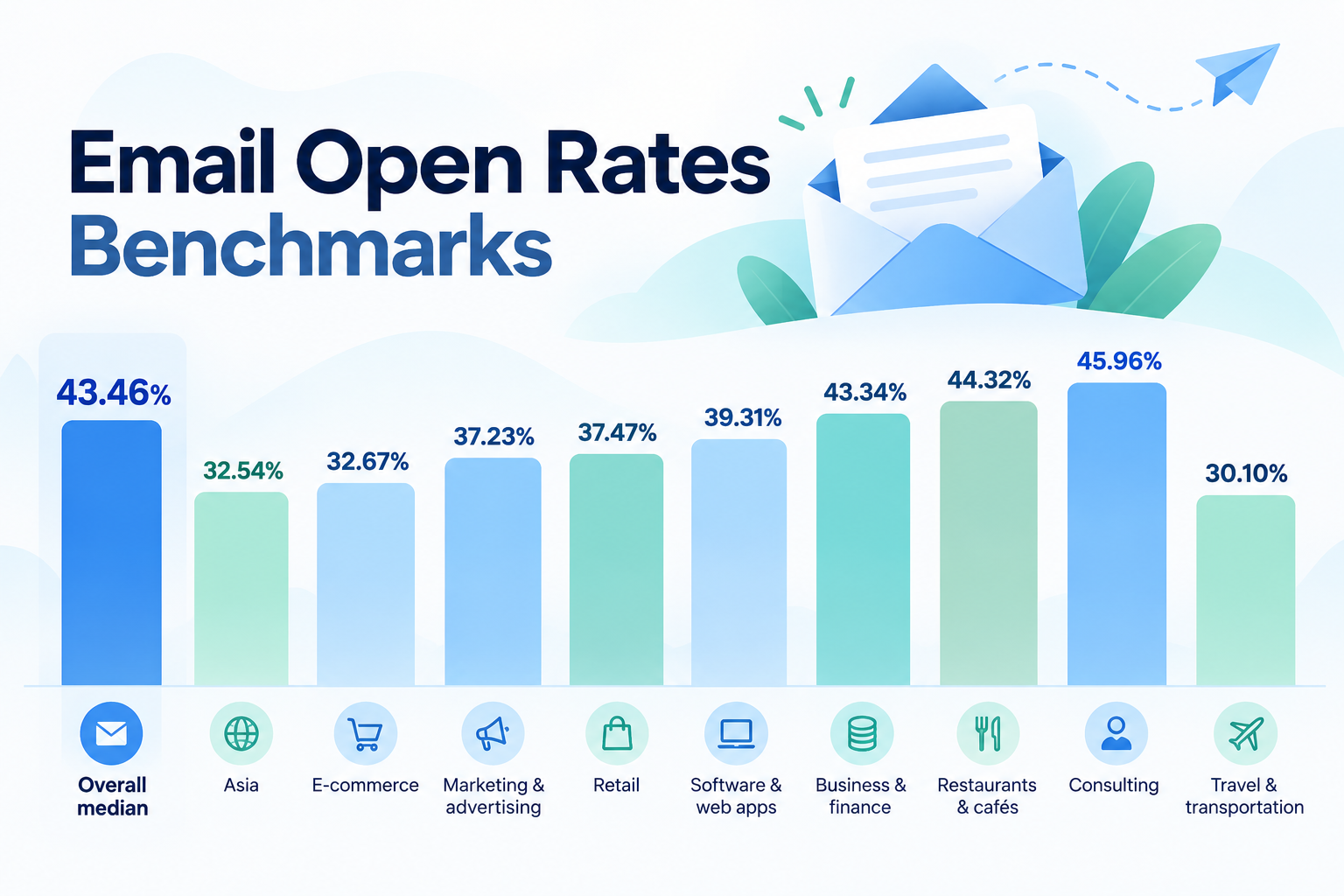 Email Open Rates: What They Measure, What Good Looks Like, and How to Improve Yours 2 Email open rate benchmarks comparing overall median and industry averages across Asia, e-commerce, marketing, retail, software, finance, restaurants, consulting and travel
