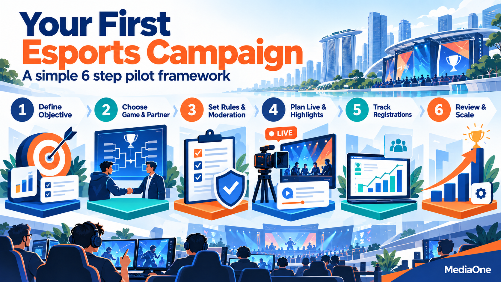 Esports Marketing: A Practical Guide for Brands in Singapore and Beyond 2 Esports marketing campaign framework showing six steps from defining objectives to tracking results and scaling