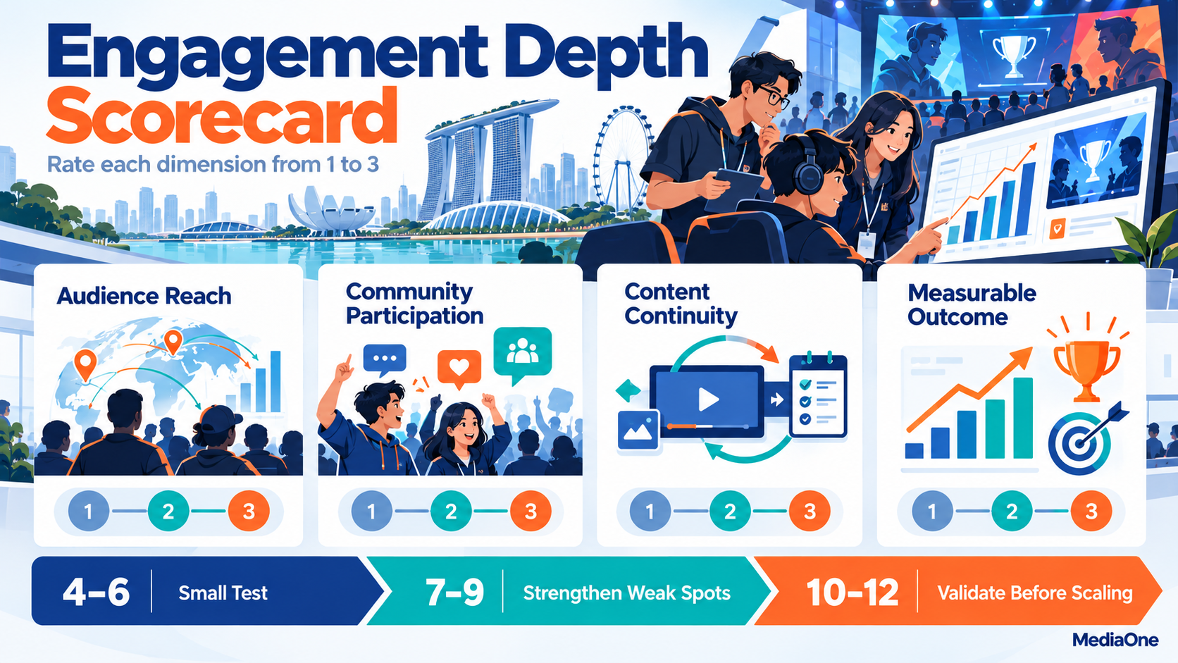 Esports Marketing: A Practical Guide for Brands in Singapore and Beyond 3 Esports marketing engagement scorecard measuring audience reach, community participation, content continuity and measurable outcomes