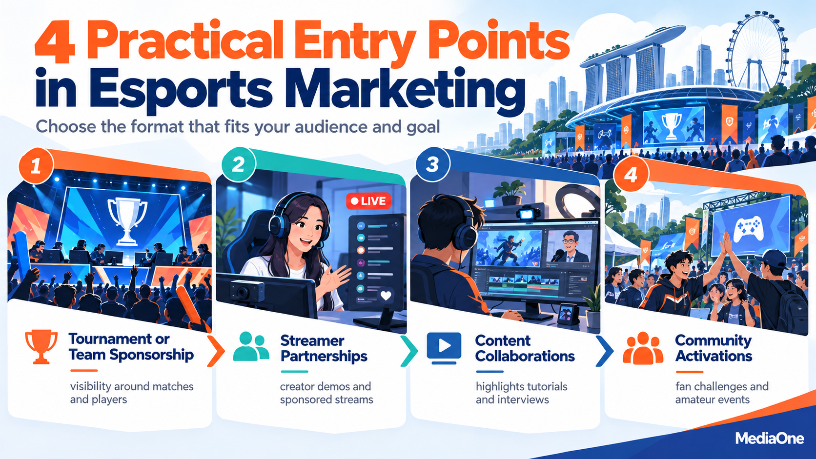 Esports Marketing: A Practical Guide for Brands in Singapore and Beyond 1 Esports marketing entry points including sponsorships, streamer partnerships, content collaborations and community activations