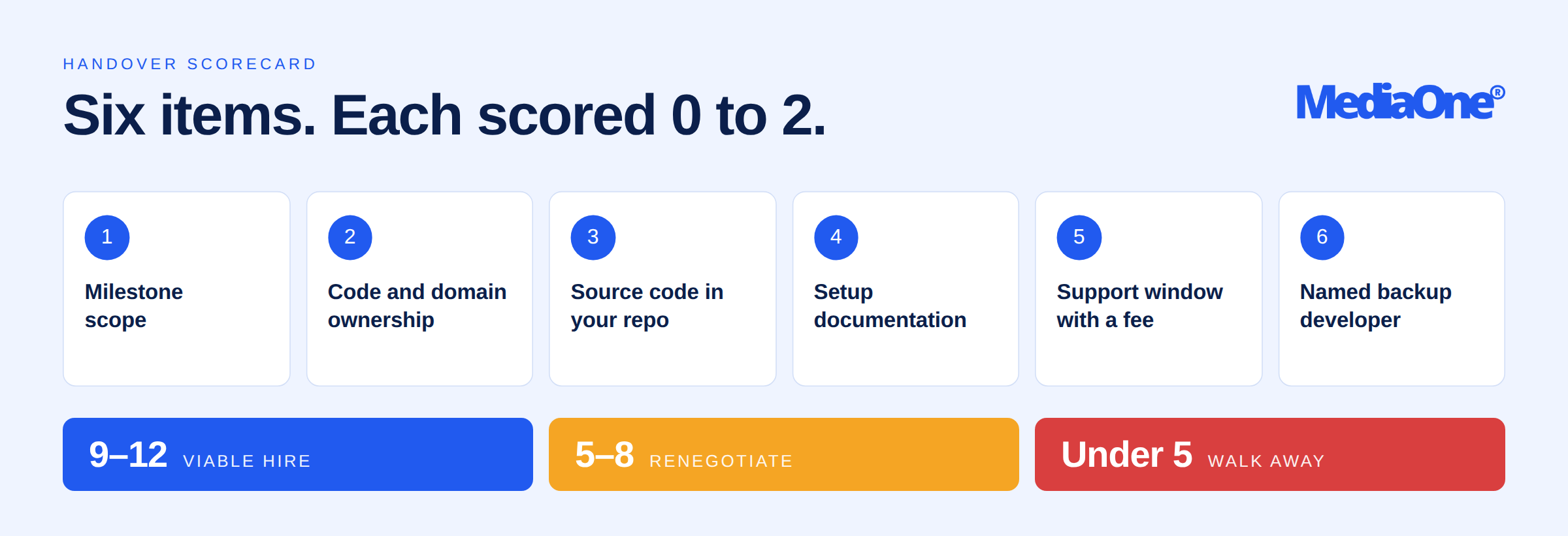 Freelance Web Developer in Singapore: How to Hire, Price and Build a Freelance Career (2026) 1 handover score card to know the freelancer web designer to hire in singapore