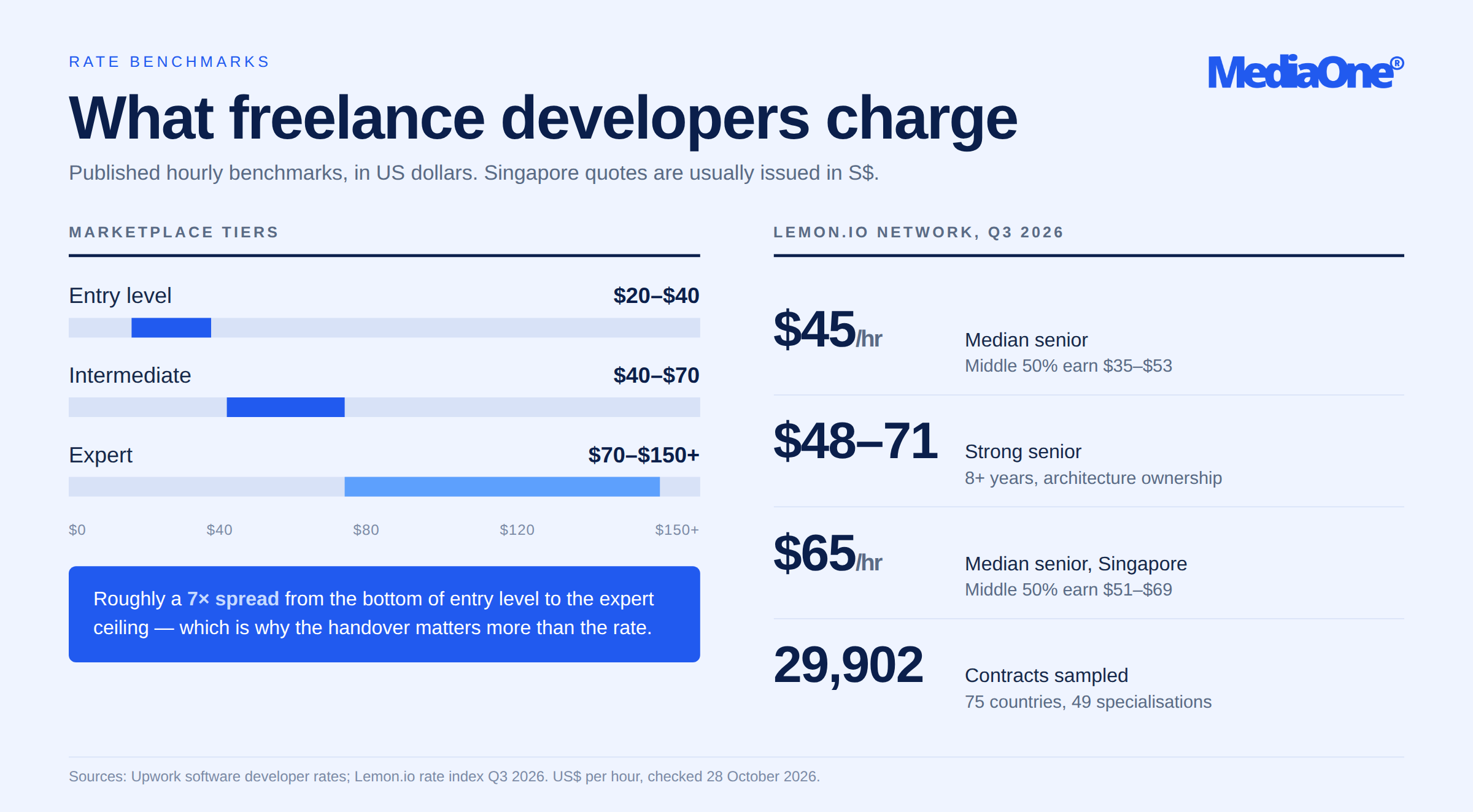 Freelance Web Developer in Singapore: How to Hire, Price and Build a Freelance Career (2026) 2 Freelance web developer rates or how they charge based on US Rates