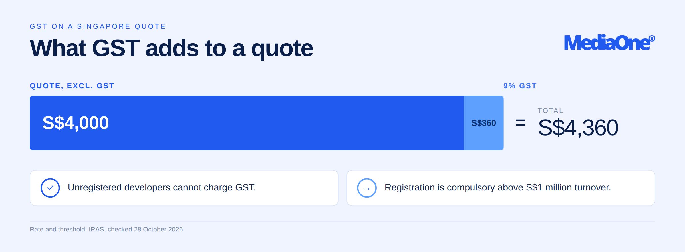 Freelance Web Developer in Singapore: How to Hire, Price and Build a Freelance Career (2026) 3 Infographic showing how GST adds to cost when hiring a freelancer web developer in Singapore