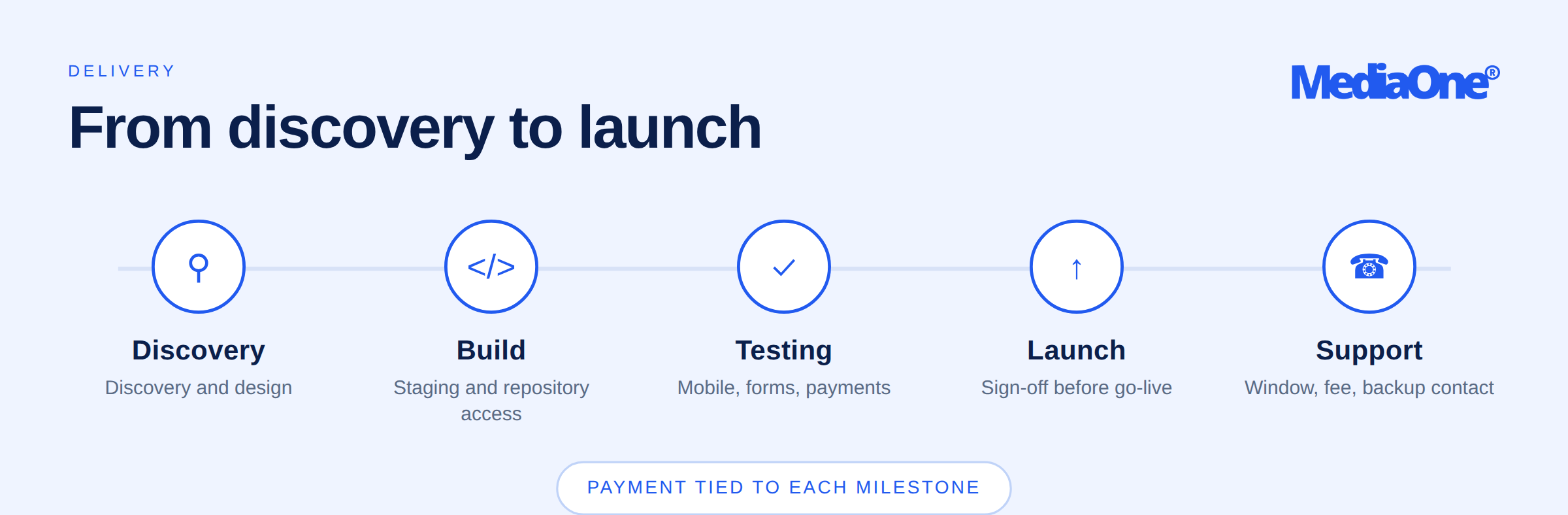 Freelance Web Developer in Singapore: How to Hire, Price and Build a Freelance Career (2026) 4 Freelance web designer in Singapore five-step milestone to delivery