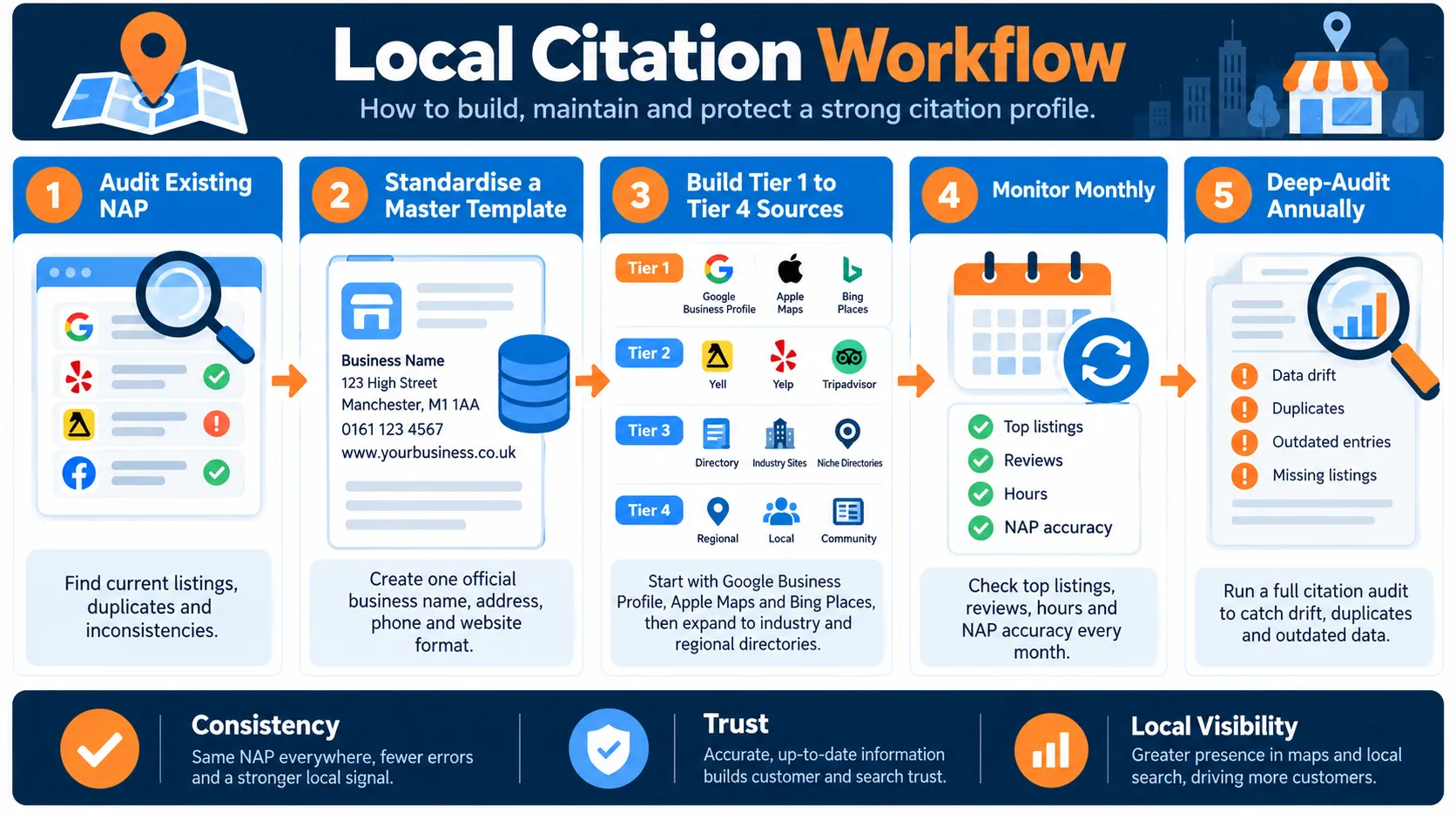 Local Citations: The Complete Guide to Local SEO in 2026 4 flowchart showing the citation workflow audit existing NAP standardise a master template build Tier 1 to Tier 4 sources monitor monthly deep-audit annually by MediaOne