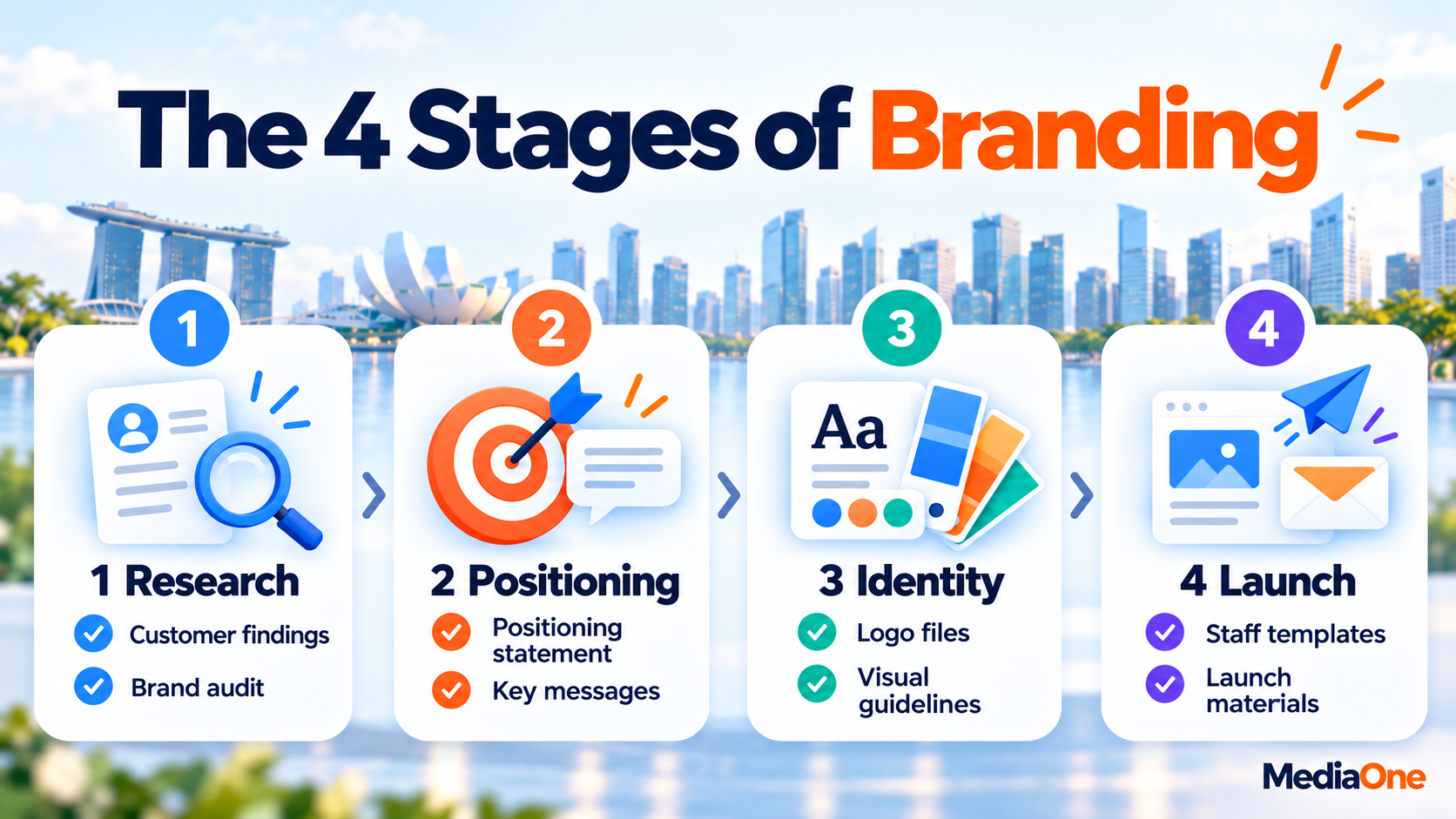 Branding Agencies in Singapore: How to Choose, Budget and Judge Proposals in 2026 1 Four branding stages showing research, positioning, identity and launch with two outputs each