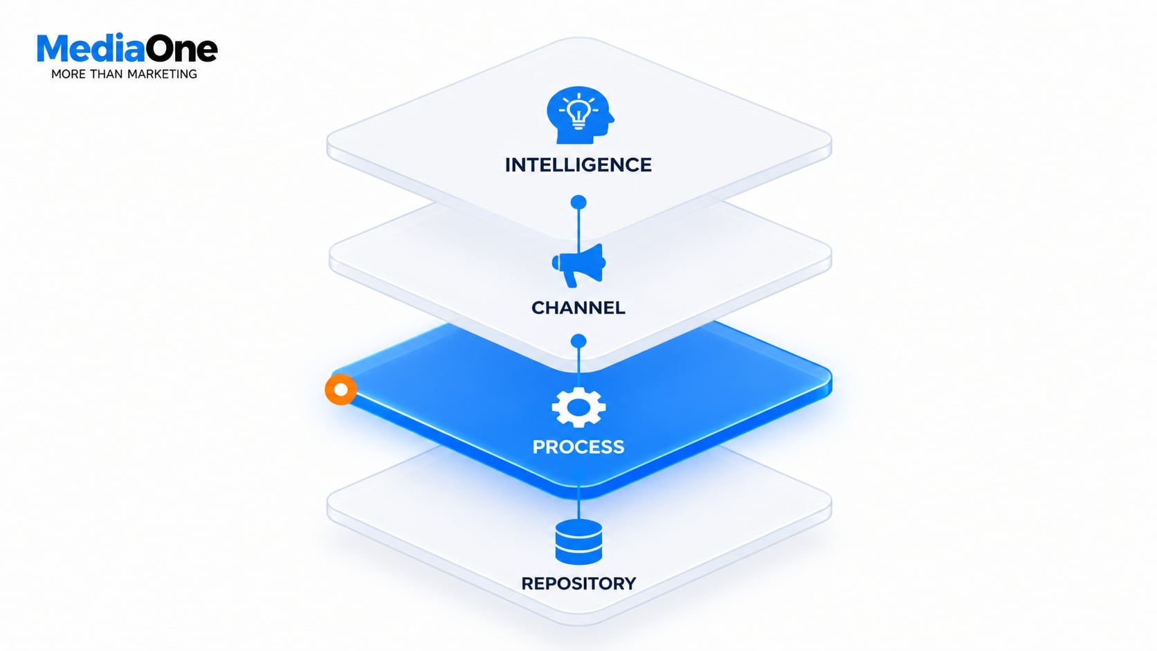 Content Marketing Platforms: A Buyer's Guide for Teams of Any Size 3 four layer stack content marketing platforms infographics mediaone