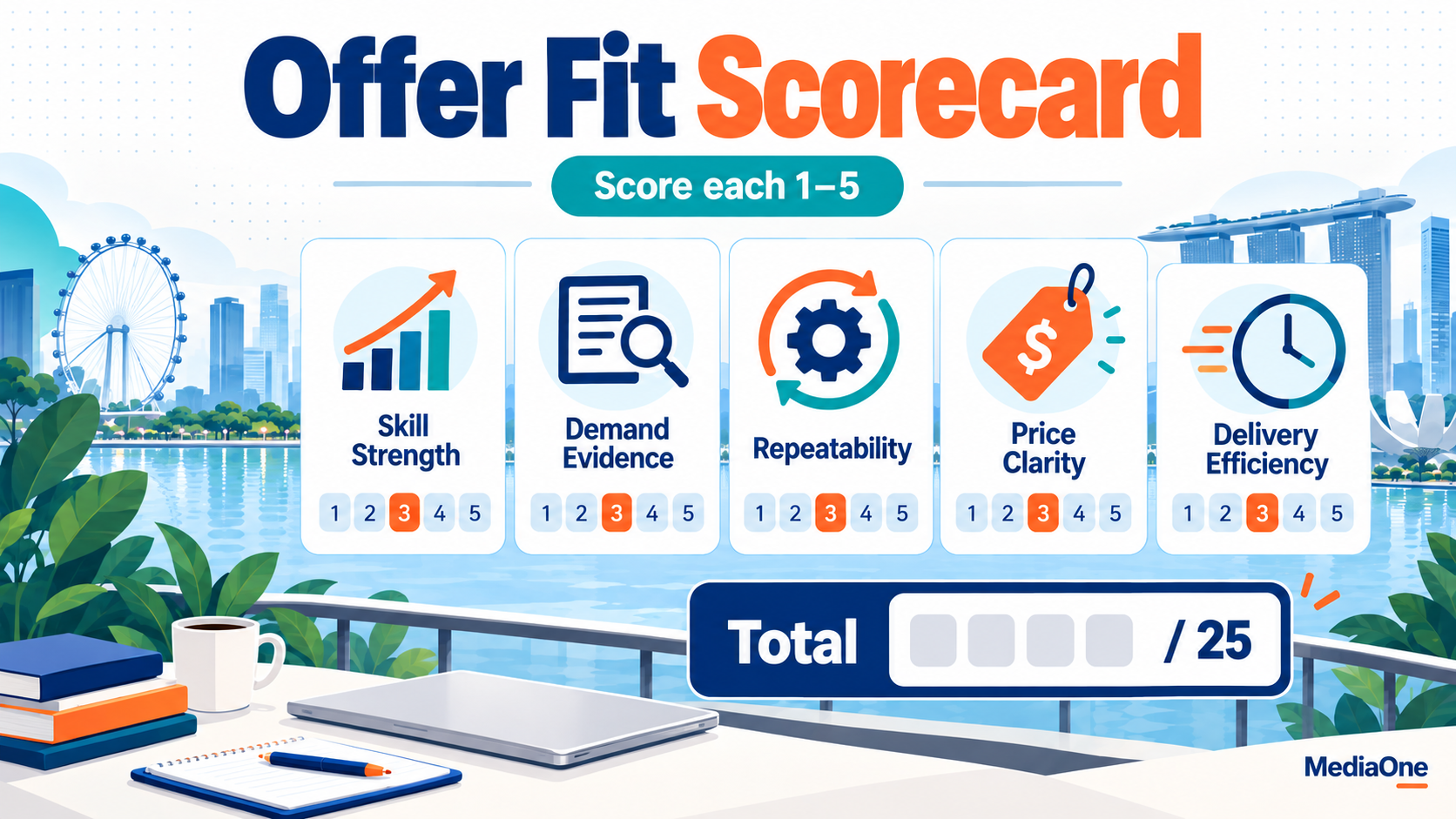 Freelancer Marketing in Singapore: A Practical Guide for Freelance Digital Marketers (2026) 1 Freelancer marketing offer fit scorecard measuring skill strength, demand evidence, repeatability, price clarity and delivery efficiency