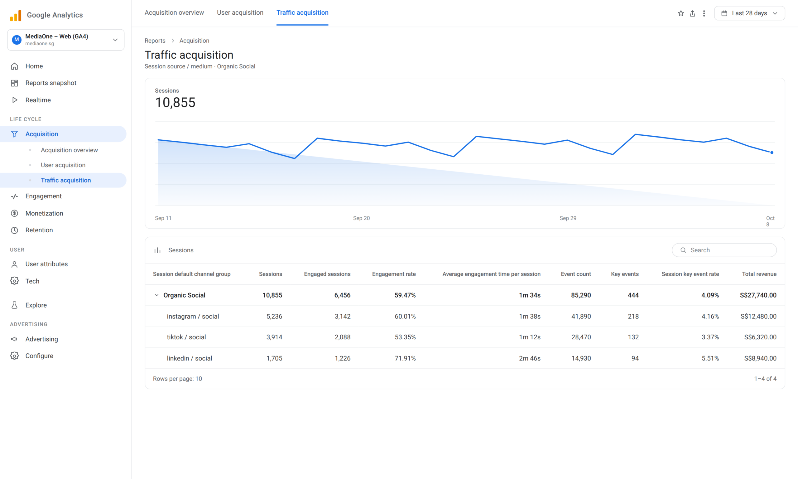 Social Media Metrics: Which Ones Actually Drive Business Results in 2026 2 GA4 report showing social media traffic attribution by UTM source with SGD revenue