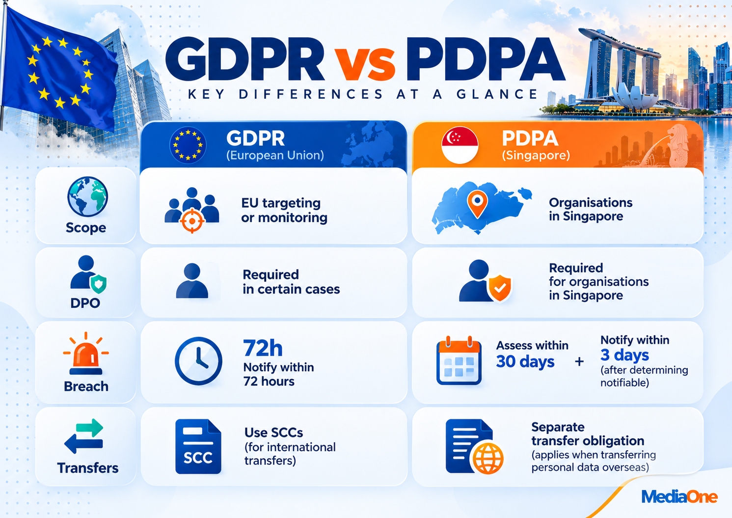 GDPR Compliance: A Practical Guide for Singapore Businesses Handling EU Personal Data 2 GDPR compliance comparison showing key differences between GDPR and Singapore’s PDPA for scope, DPOs, breach notification and data transfers