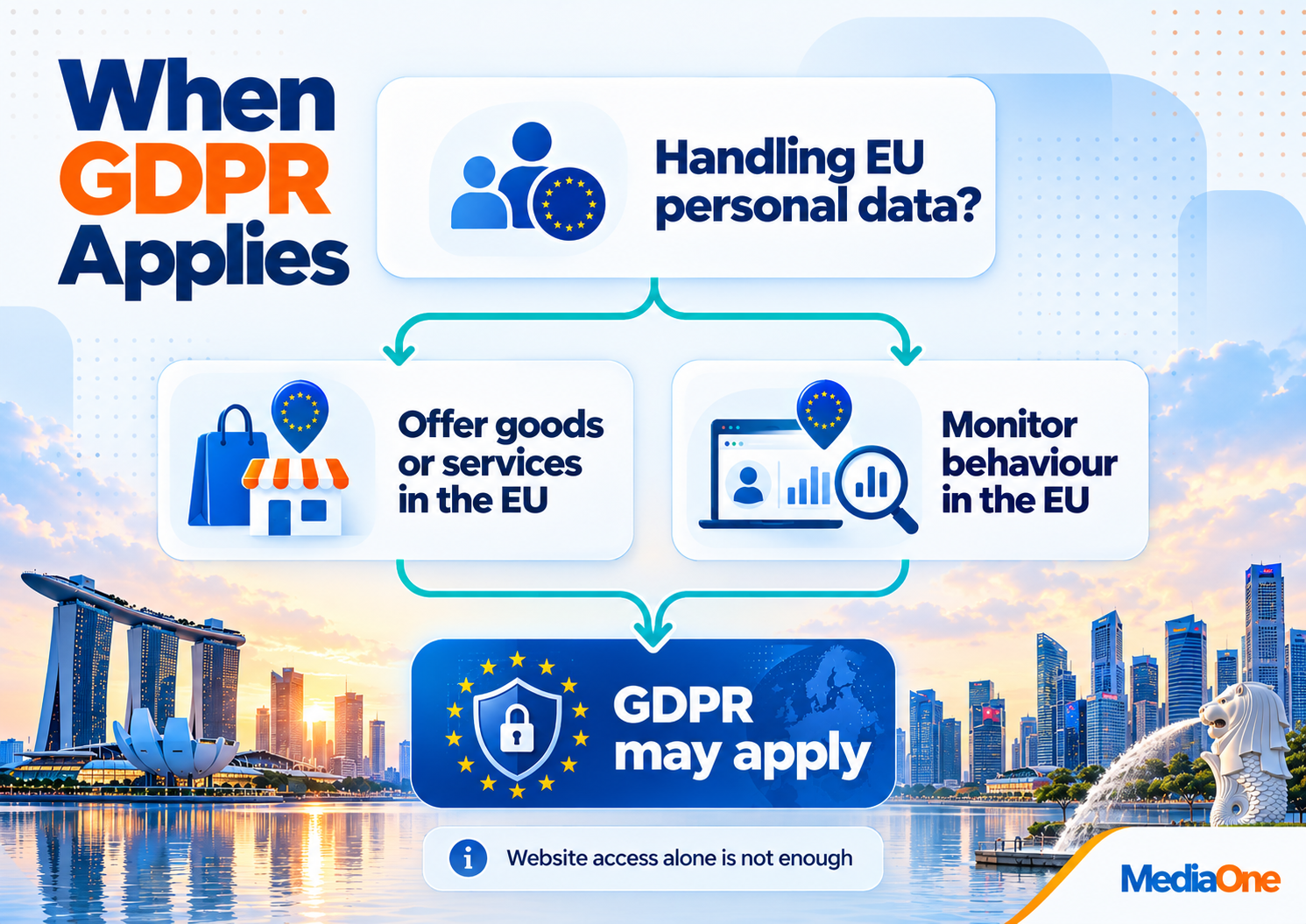 GDPR Compliance: A Practical Guide for Singapore Businesses Handling EU Personal Data 1 GDPR compliance decision flow showing when GDPR may apply to Singapore businesses offering goods or services to people in the EU or monitoring their behaviour