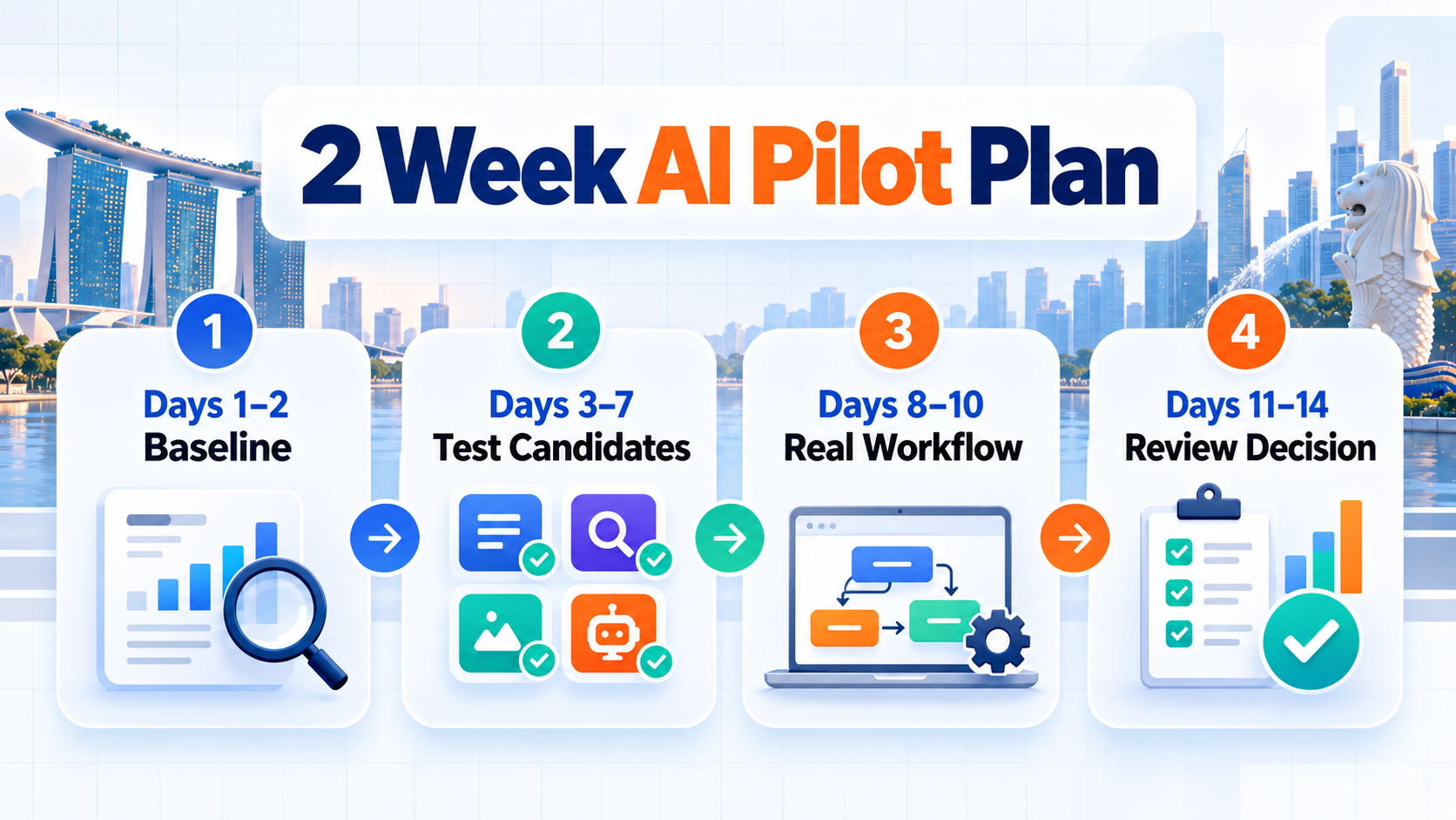 Generative AI Tools in 2026: Which Ones Are Worth Your Time and Money, and Which Are Not 3 Generative AI tools two-week pilot plan covering baseline assessment, candidate testing, real workflow evaluation and final review