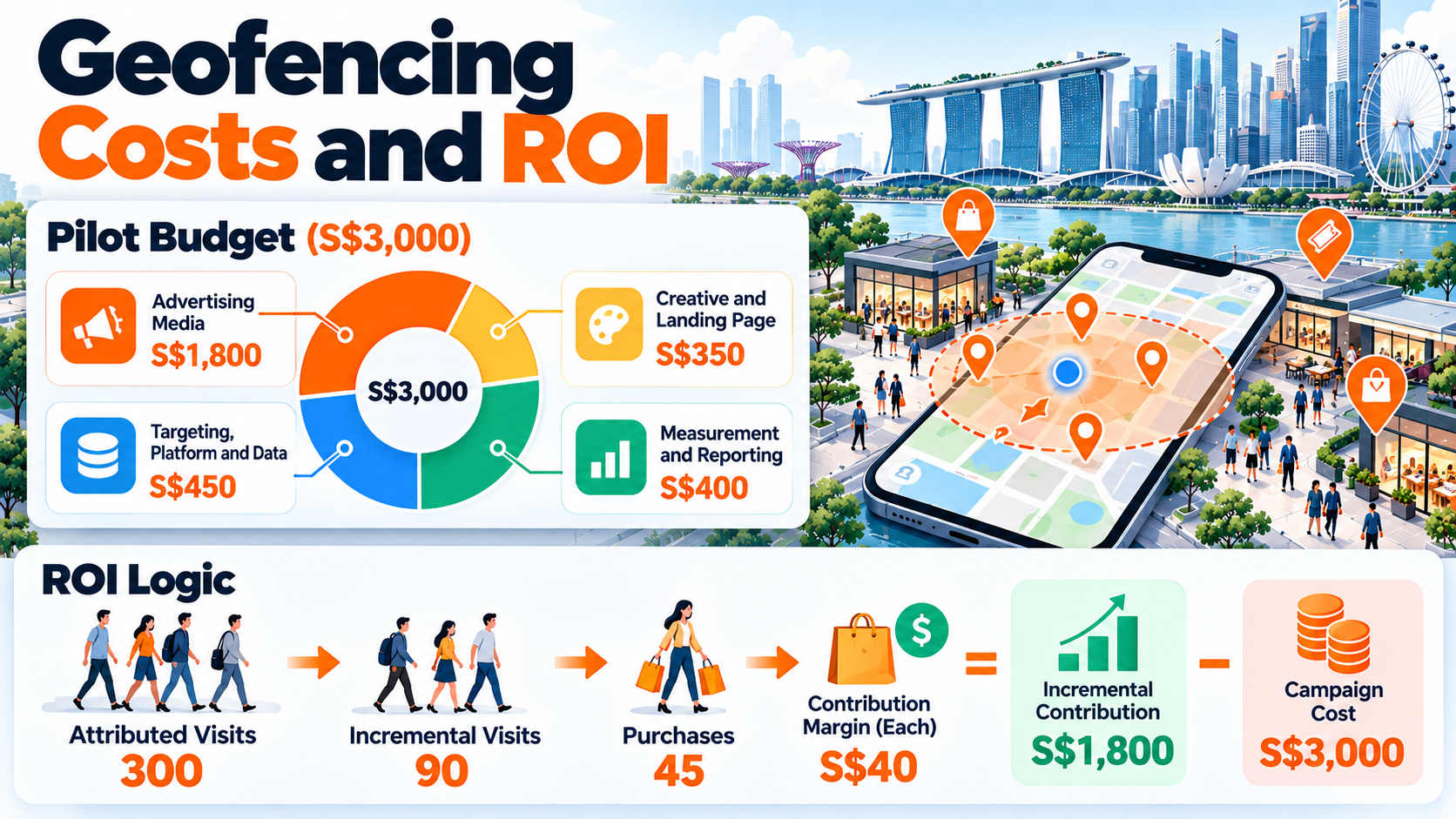 Geofencing Marketing in Singapore: How It Works, What It Costs and Where It Pays Off 3 Geofencing marketing cost and ROI example showing a S$3,000 pilot budget, attributed visits, incremental visits, purchases and campaign returns