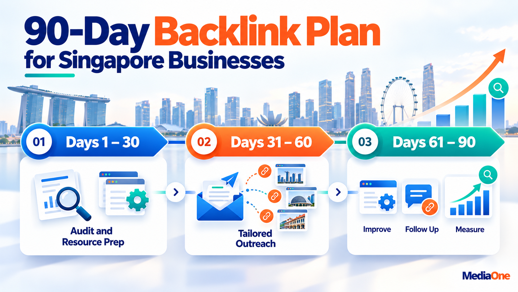 How to Get Backlinks in 2026: A Practical Guide for Singapore Businesses 3 90-day plan to get backlinks for Singapore businesses covering audit, outreach, follow-up and performance measurement