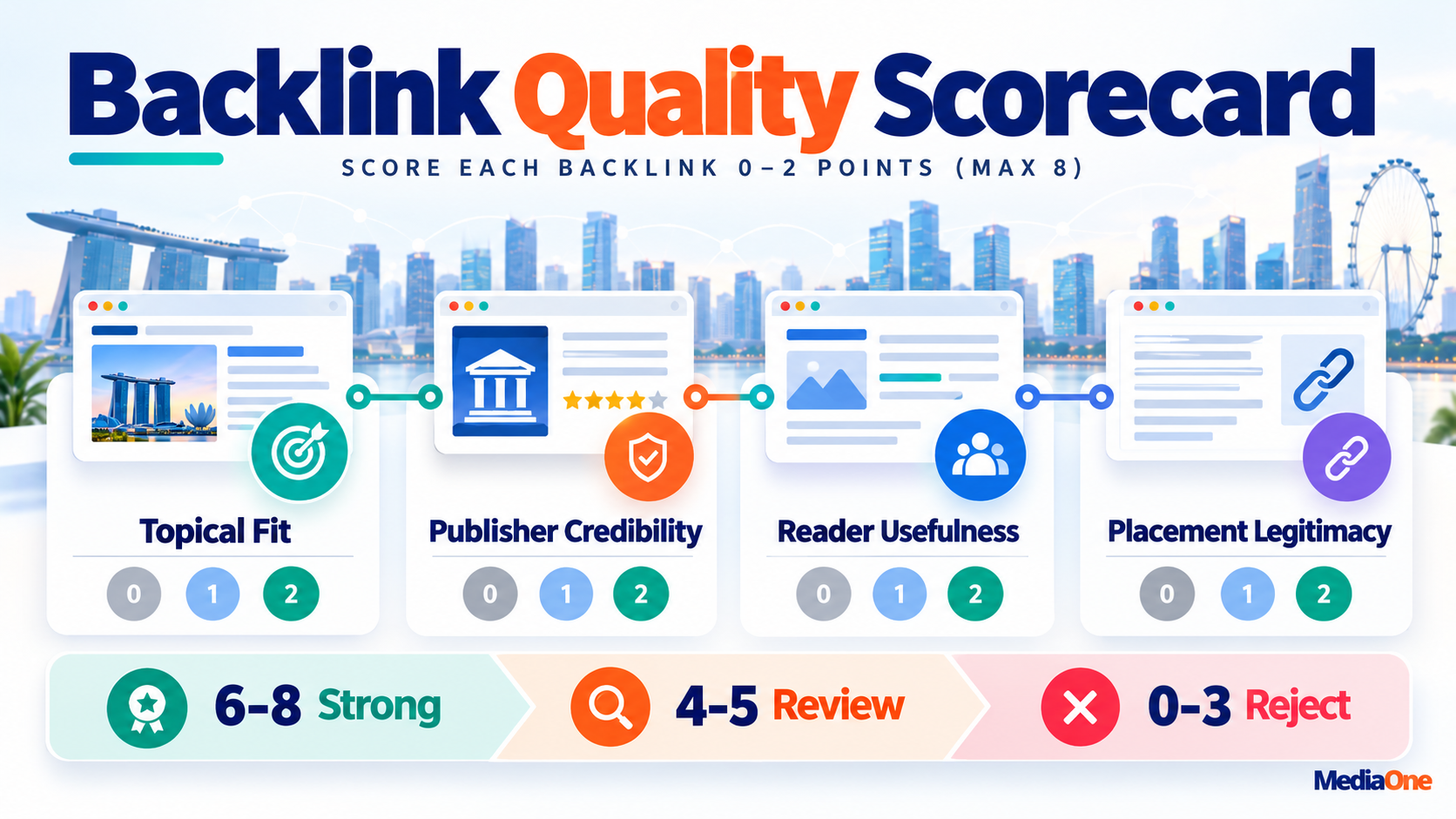 How to Get Backlinks in 2026: A Practical Guide for Singapore Businesses 2 Backlink quality scorecard for evaluating topical fit, publisher credibility, reader usefulness and placement legitimacy