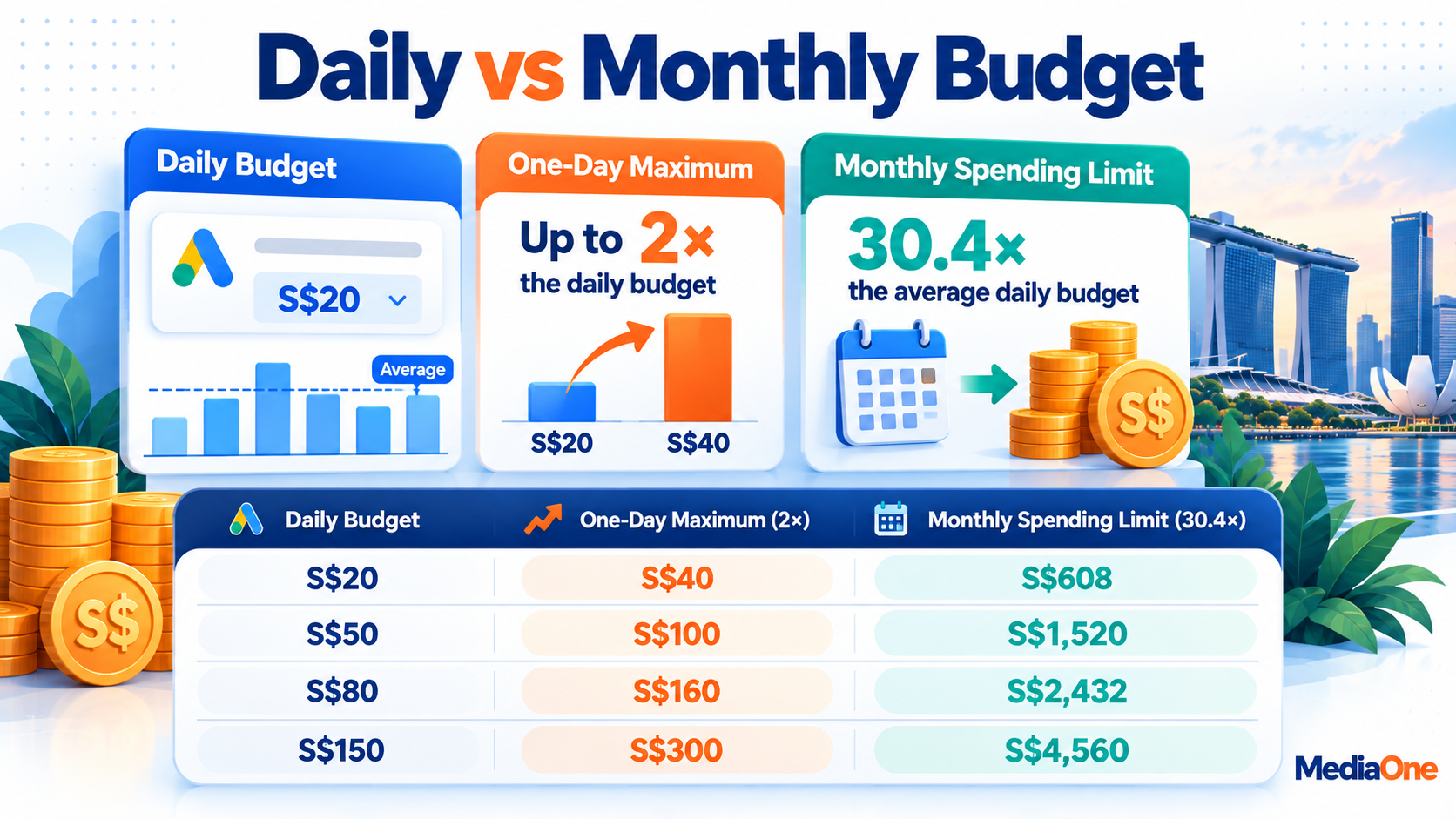 Google Ads Budget in Singapore: How to Set, Split and Stretch S$ for Real Returns 1 Google Ads budget comparison showing daily budgets, one-day spending limits and monthly spending limits in Singapore dollars