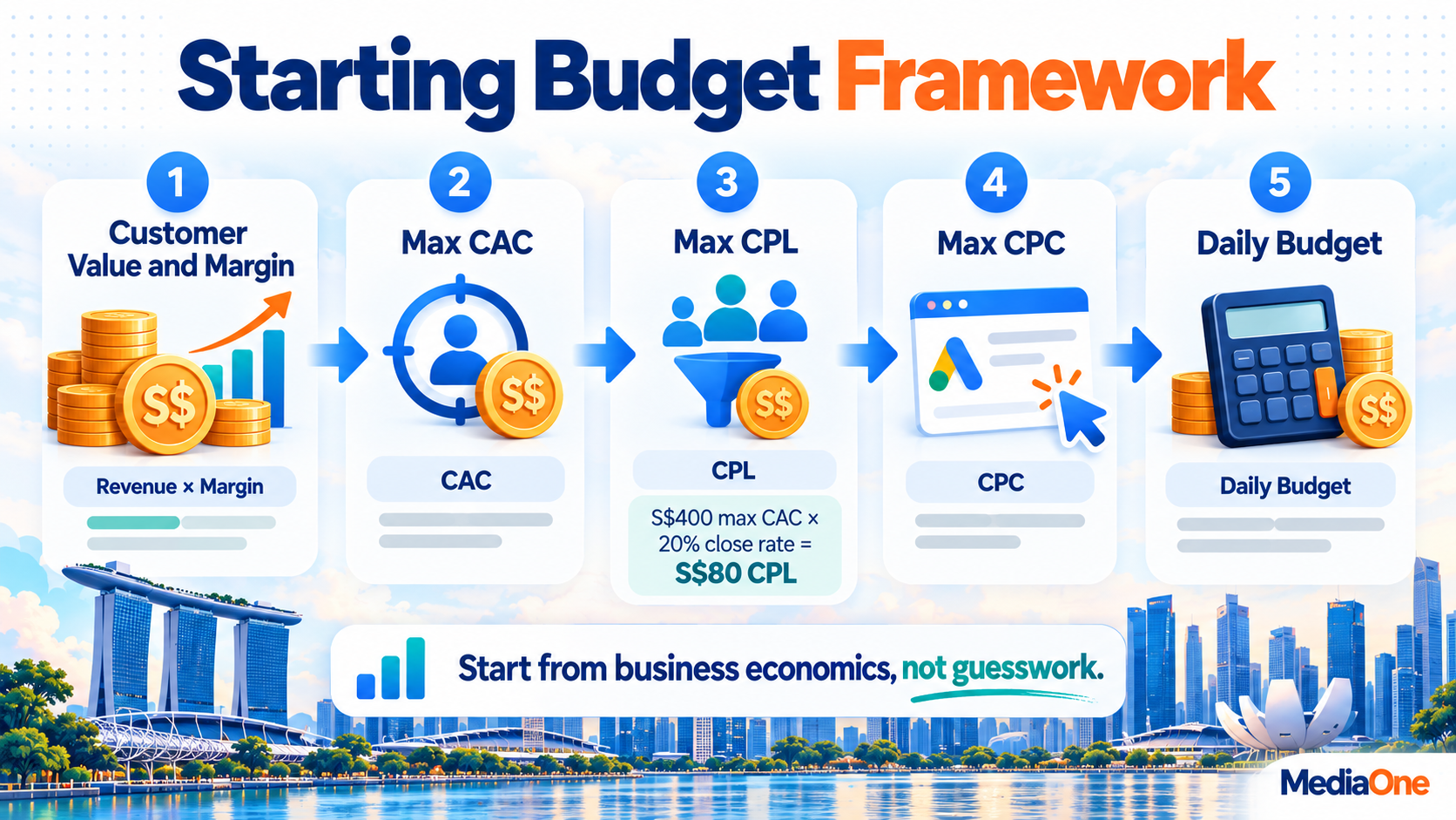 Google Ads Budget in Singapore: How to Set, Split and Stretch S$ for Real Returns 2 Google Ads budget starting framework based on customer value, CAC, CPL, CPC and daily budget