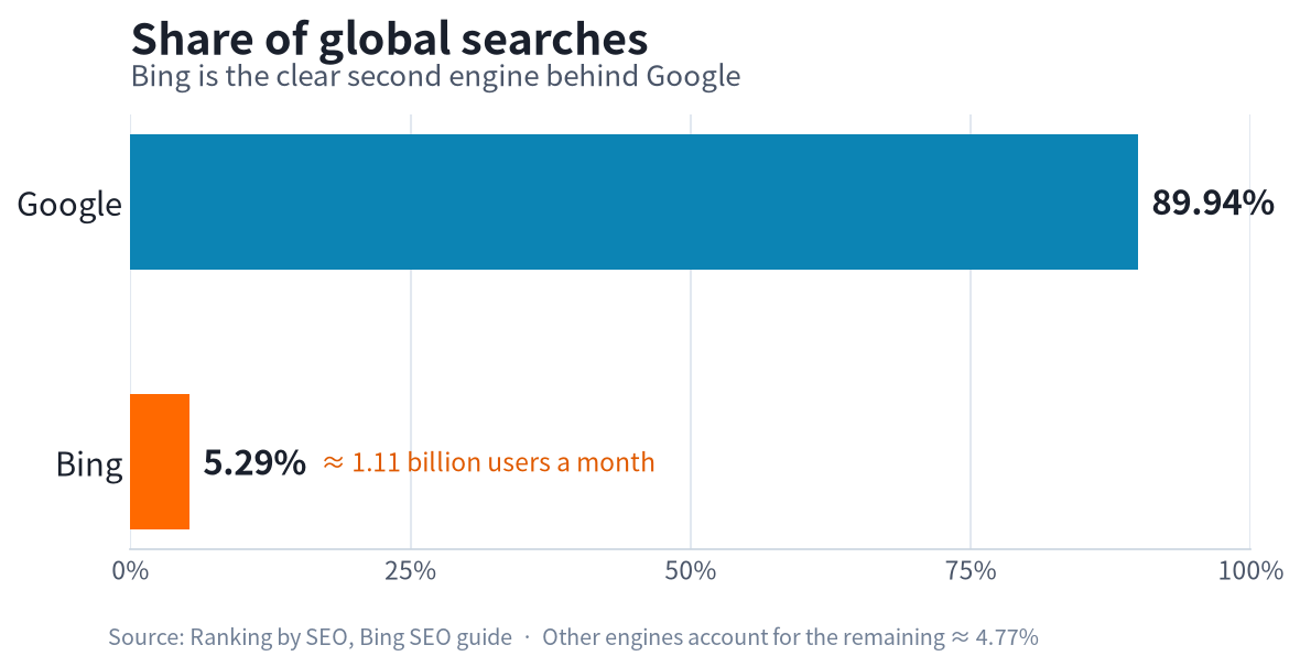 Bing SEO in 2026: A Practical Guide to Ranking on Microsoft's Search Engine 1 google seo vs bing seo