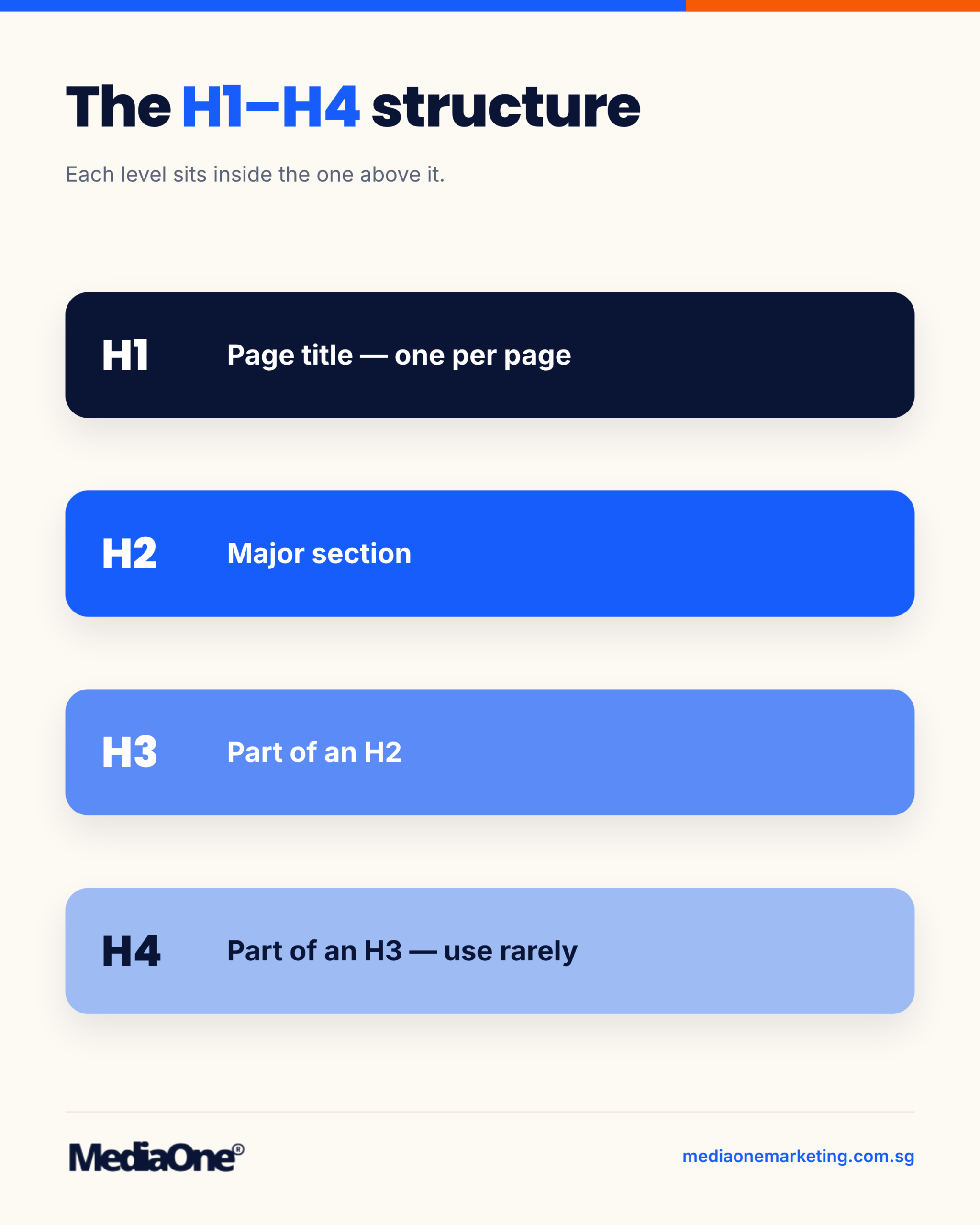 Header Tags and SEO: How to Structure Headings That Rank and Get Cited (2026) 1 heading tags seo structure from h1 to h4