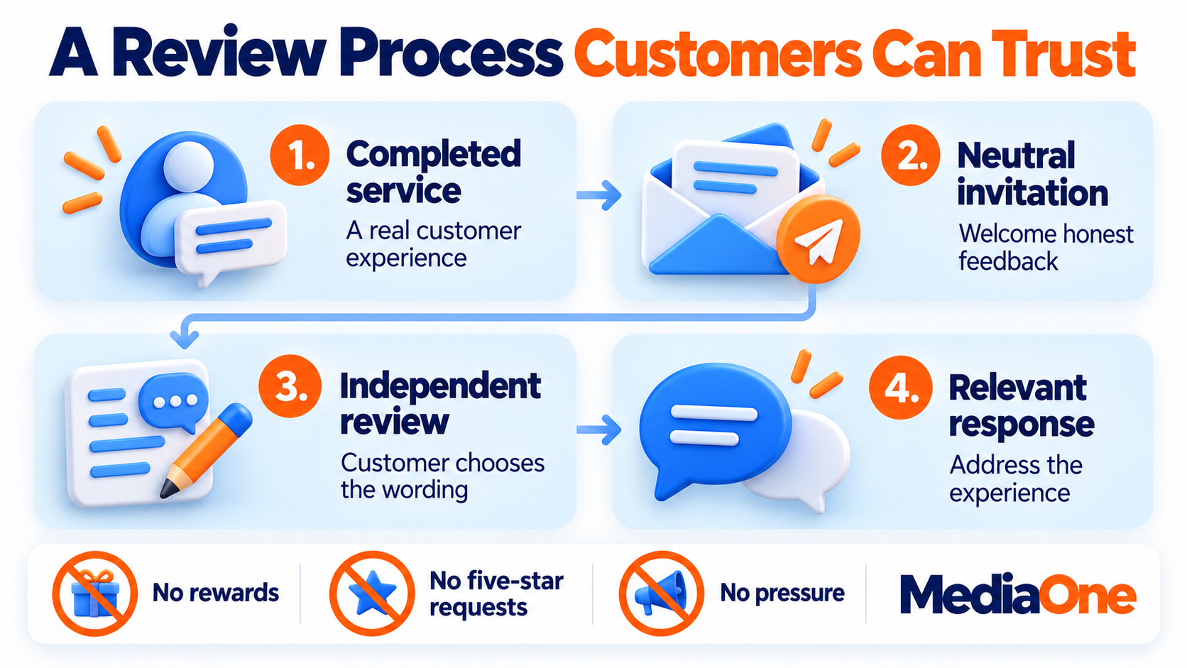 Local SEO for Businesses: How Singapore Small Businesses Can Win Nearby Customers in 2026 2 Four steps from completed service to honest customer feedback and a relevant business response