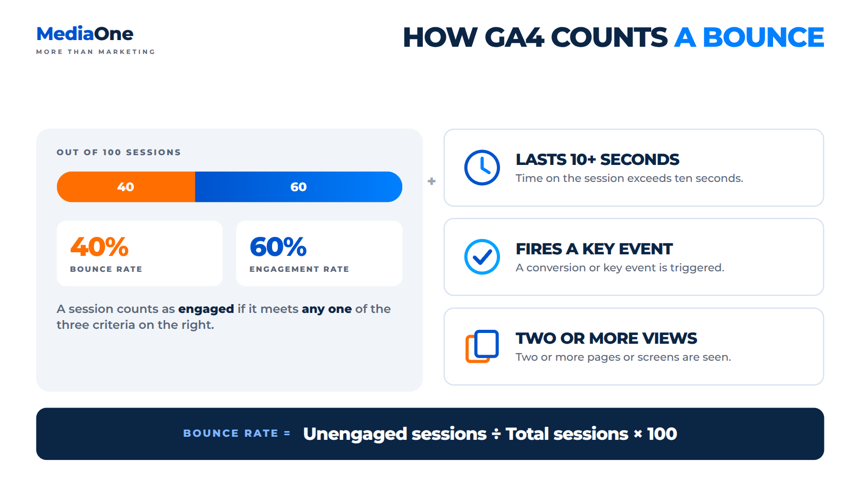 Bounce Rate: What It Means, Why It Matters, and How to Lower It 1 how GA4 counts bounce rate