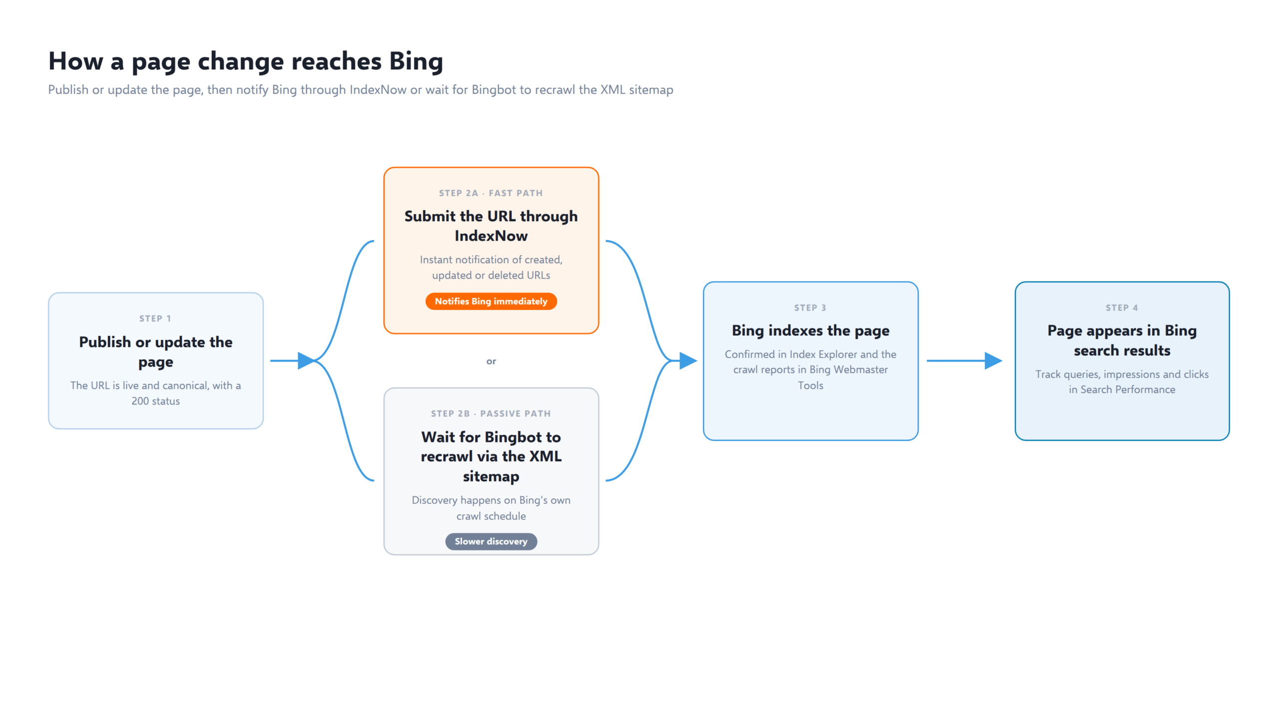 Bing SEO in 2026: A Practical Guide to Ranking on Microsoft's Search Engine 3 how page reaches bing - bing seo