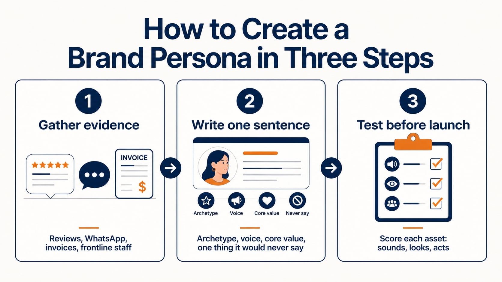 Brand Persona: What It Is, How to Build One, and How to Use It in 2026 3 how to create a brand persona in three steps