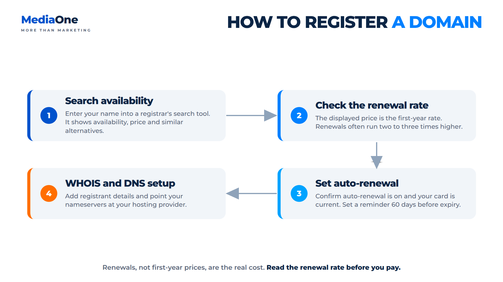 Domain Names: How to Choose, Register and Manage Your Online Address 2 how to register domain names singapore