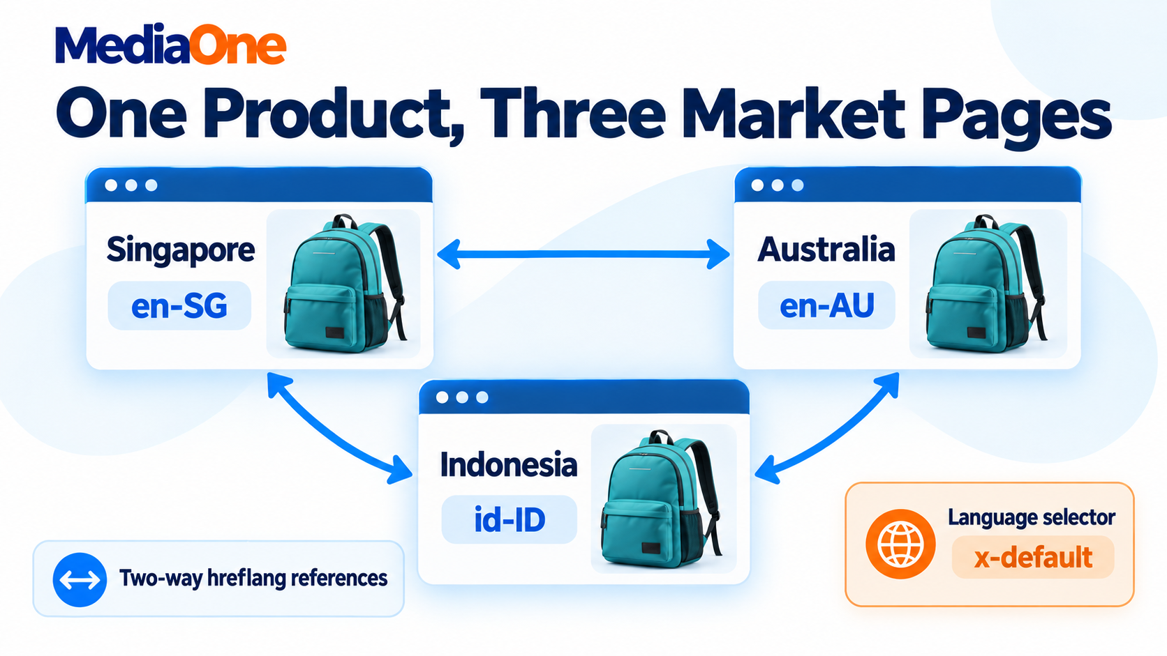 International eCommerce SEO: How to Rank Your Online Store Across Multiple Markets 2 Backpack pages for Singapore, Australia and Indonesia connected by hreflang links in both directions, alongside a language selector