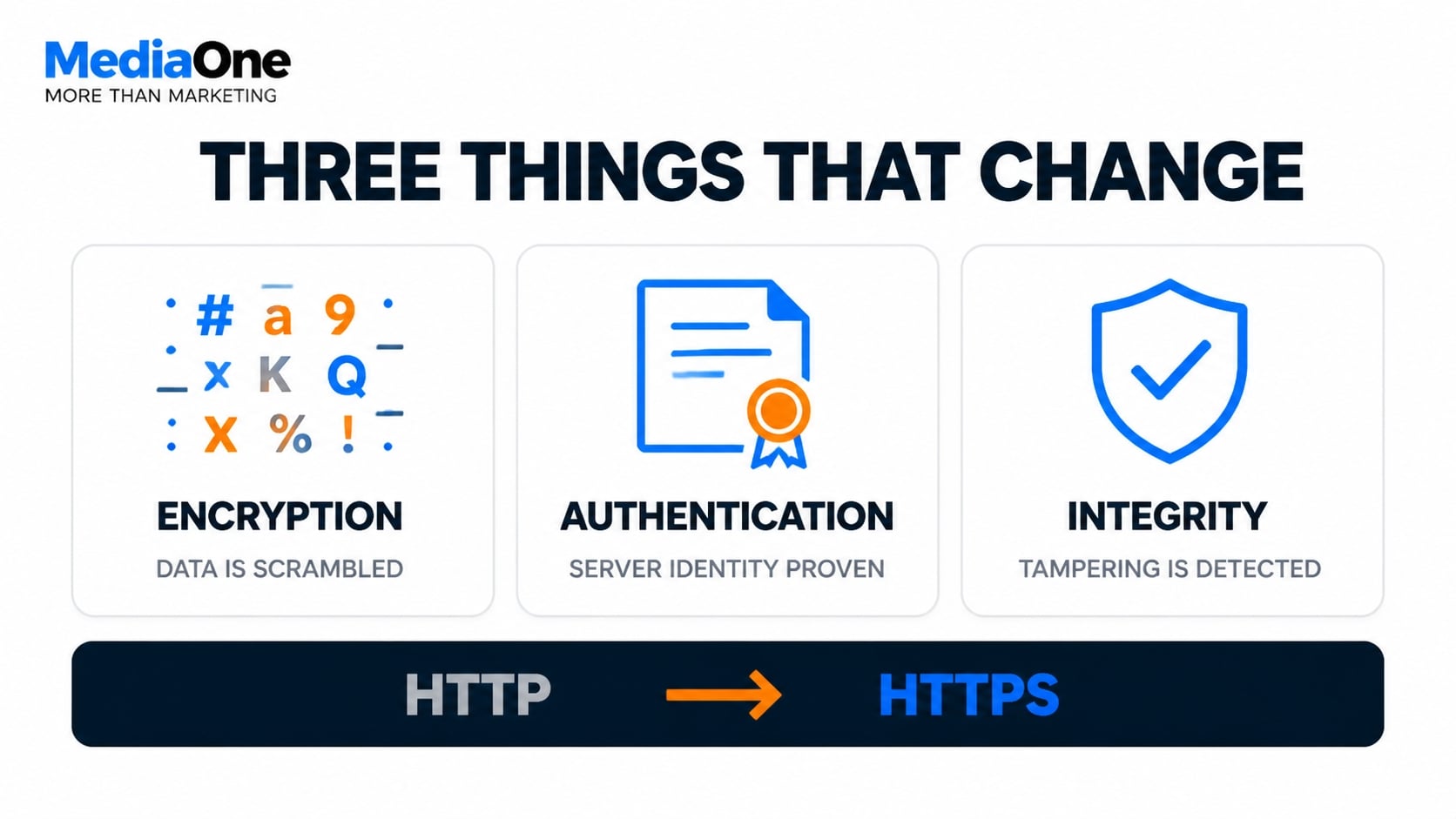 What Is HTTPS and Why Does It Matter for SEO? A Complete Guide to Secure Protocols and Search Rankings 1 http to https seo three things that change mediaone