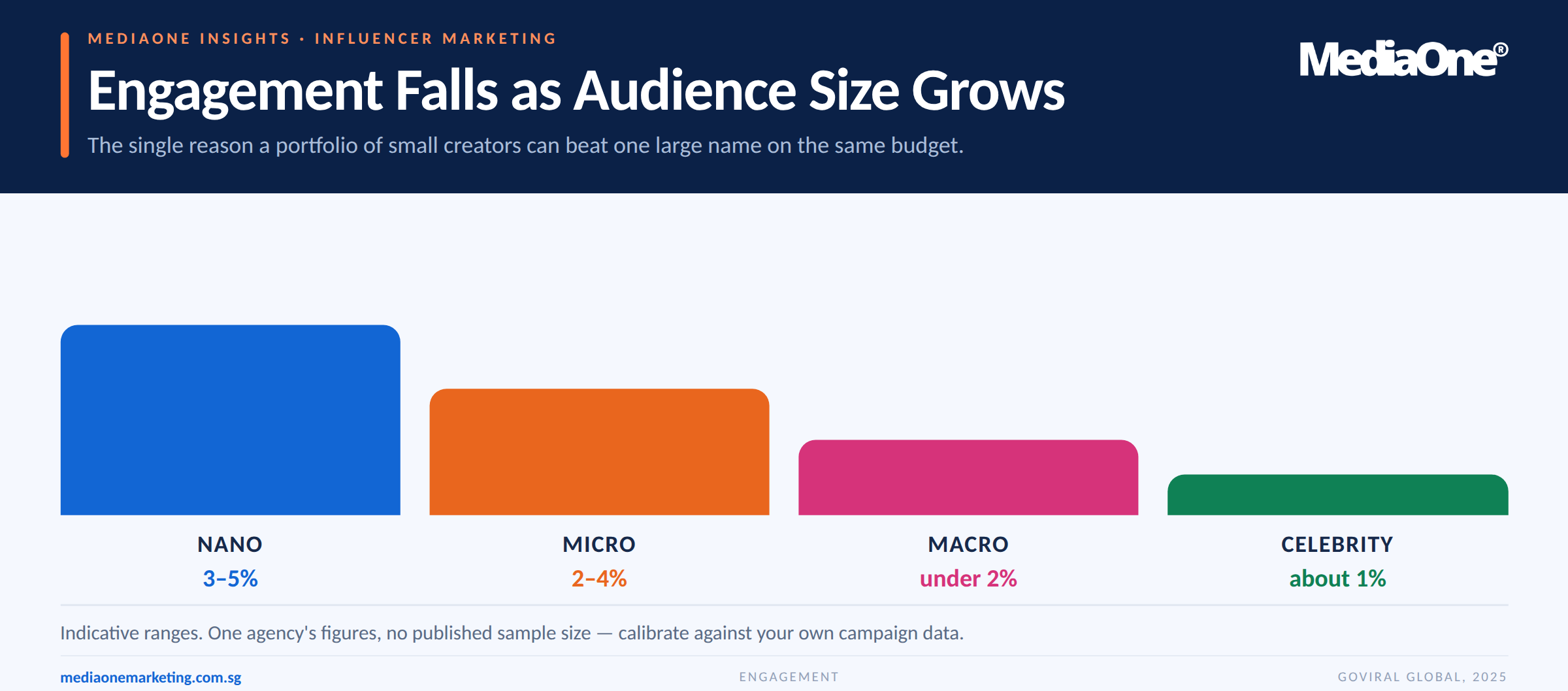 Influencer Marketing Singapore: A Practical Guide for Brands Choosing Creators, Tiers and Agencies 4 Engagement rates per influencer tier - influencer marketing singapore