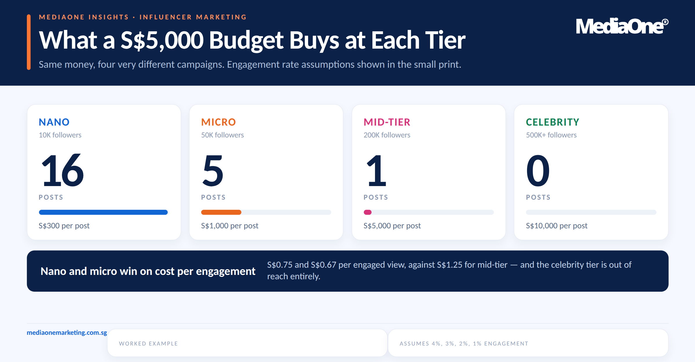 Influencer Marketing Singapore: A Practical Guide for Brands Choosing Creators, Tiers and Agencies 1 What a $5000 budget buys at each tier - Influencer Marketing Singapore