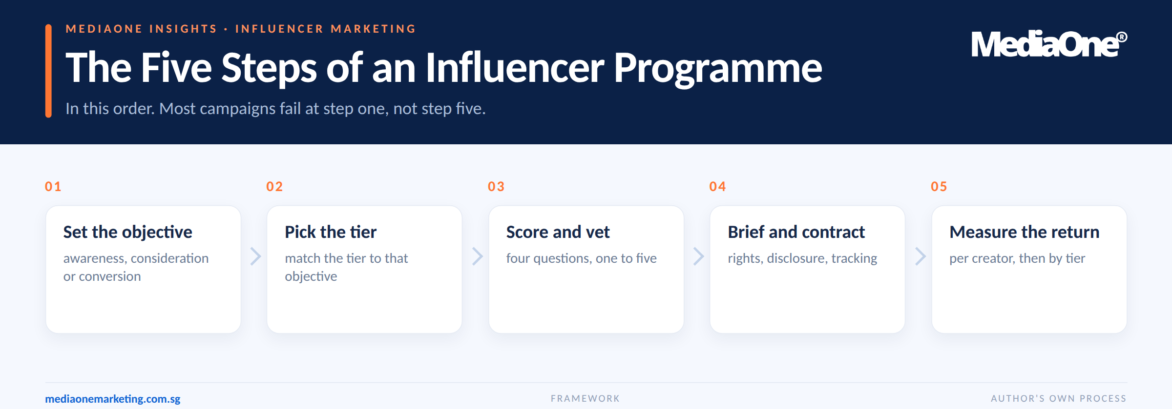 Influencer Marketing Singapore: A Practical Guide for Brands Choosing Creators, Tiers and Agencies 5 Influencer Marketing Singapore: The Five Steps of an Influencer Programme.