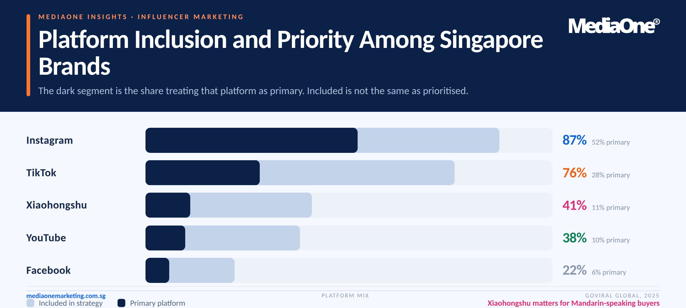 Influencer Marketing Singapore: A Practical Guide for Brands Choosing Creators, Tiers and Agencies 2 Platform Inclusion and Priority Among Singapore Brands when it comes to Influencer Marketing