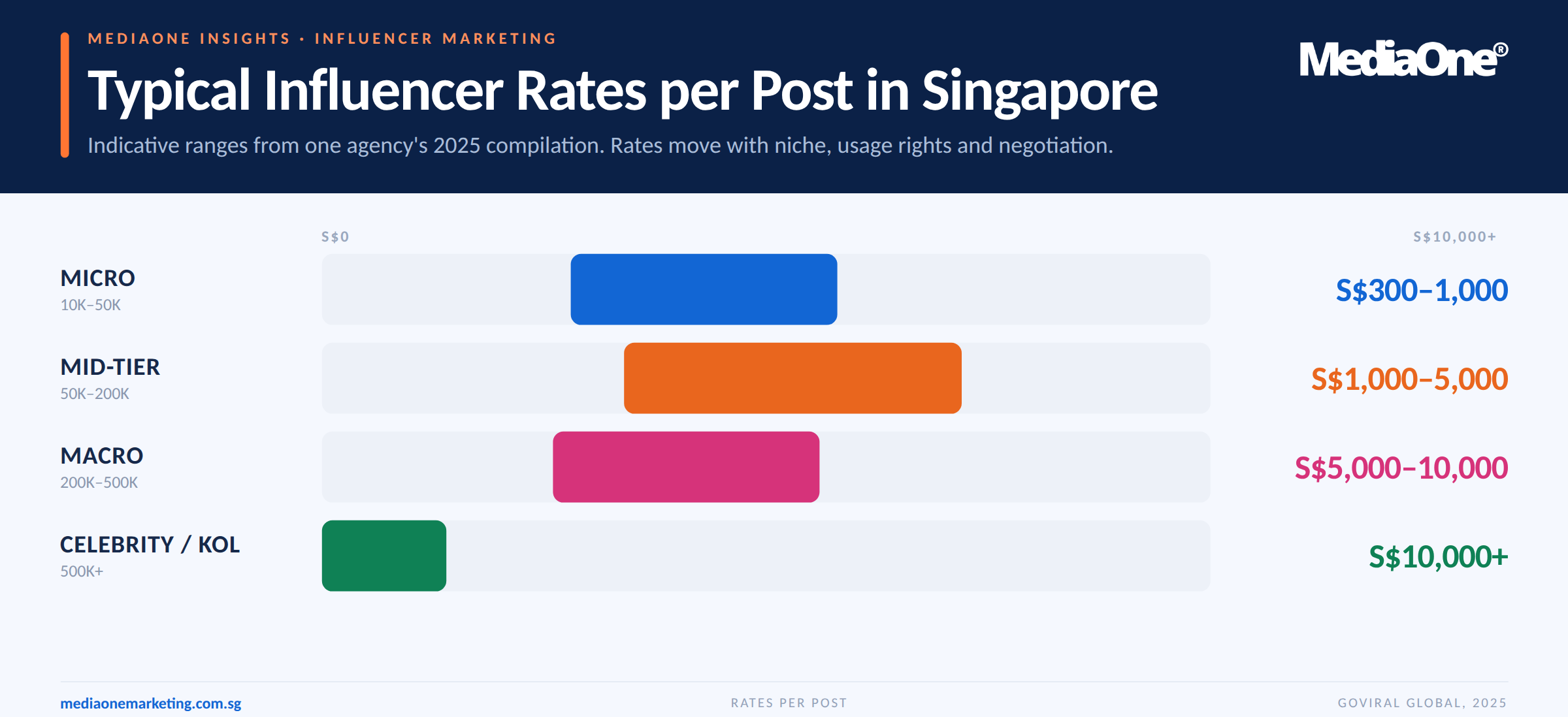 Influencer Marketing Singapore: A Practical Guide for Brands Choosing Creators, Tiers and Agencies 3 Typical Rates Per Post in Influencer Marketing in SIngapore