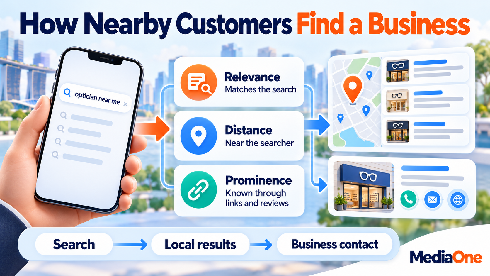 Local SEO for Businesses: How Singapore Small Businesses Can Win Nearby Customers in 2026 1 Nearby search connected to relevance, distance, prominence, map results and business contact details