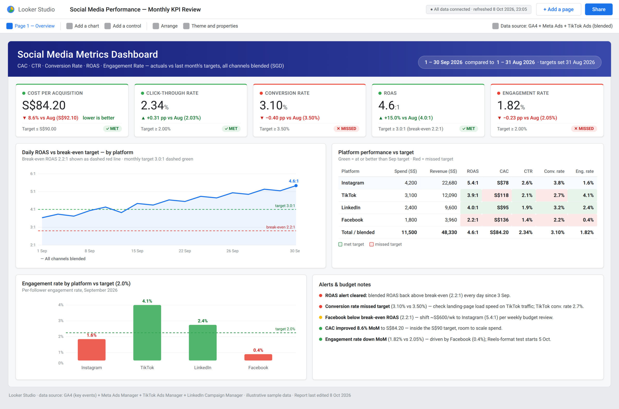 Social Media Metrics: Which Ones Actually Drive Business Results in 2026 3 Looker Studio social media metrics dashboard with KPIs and month-over-month comparison