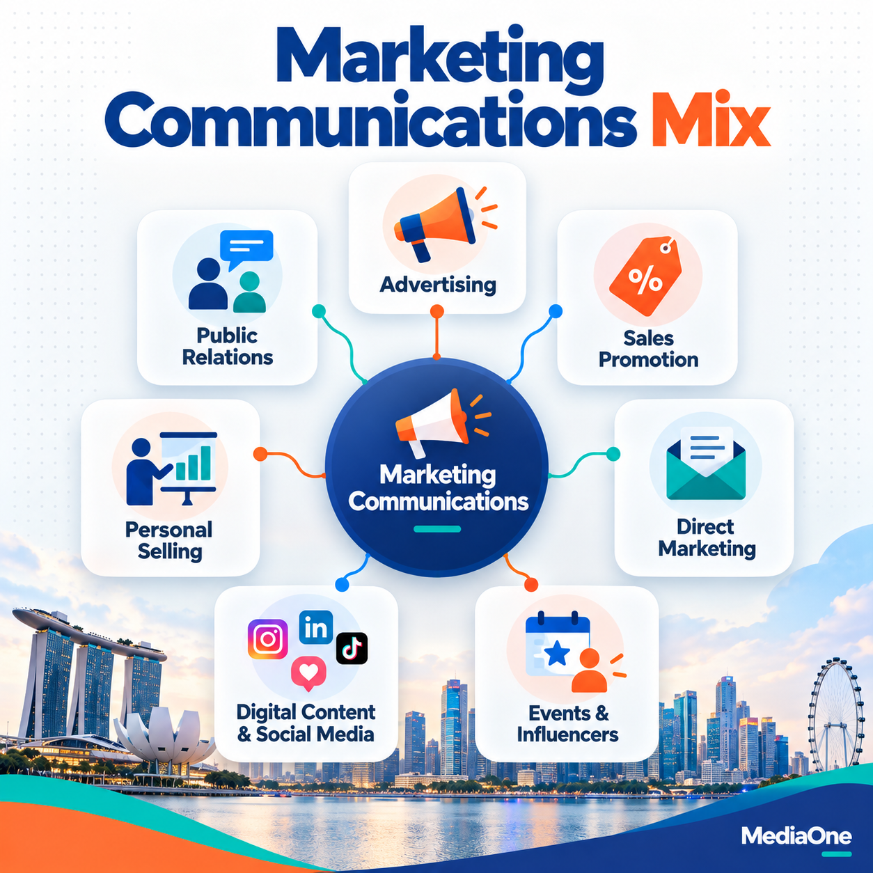 Marketing Communications: A Practical Guide for Singapore Marketers 1 Marketing communications mix showing advertising, public relations, sales promotion, direct marketing, personal selling, social media and influencer marketing