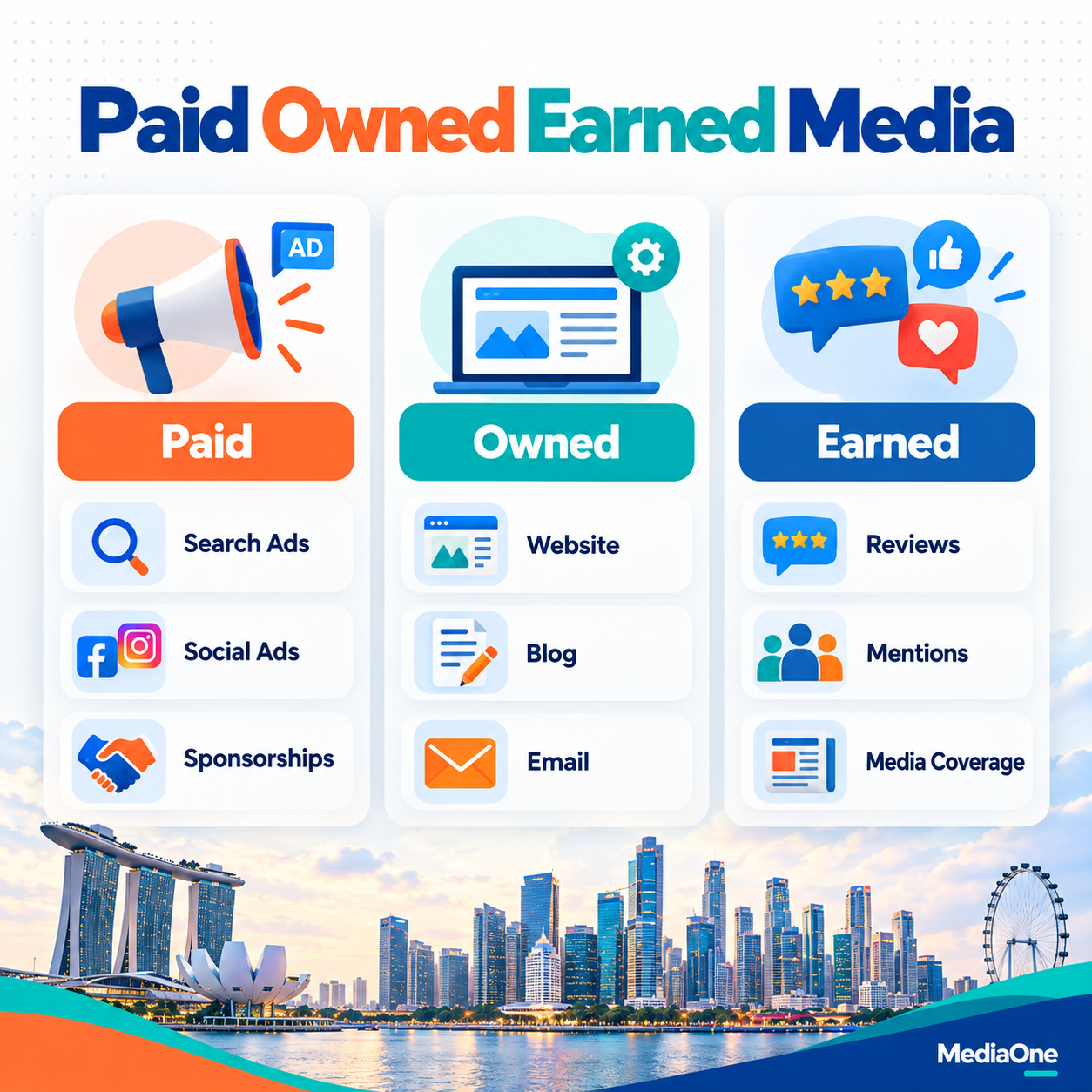 Marketing Communications: A Practical Guide for Singapore Marketers 2 Marketing communications framework comparing paid, owned and earned media channels, including ads, websites, email, reviews and media coverage