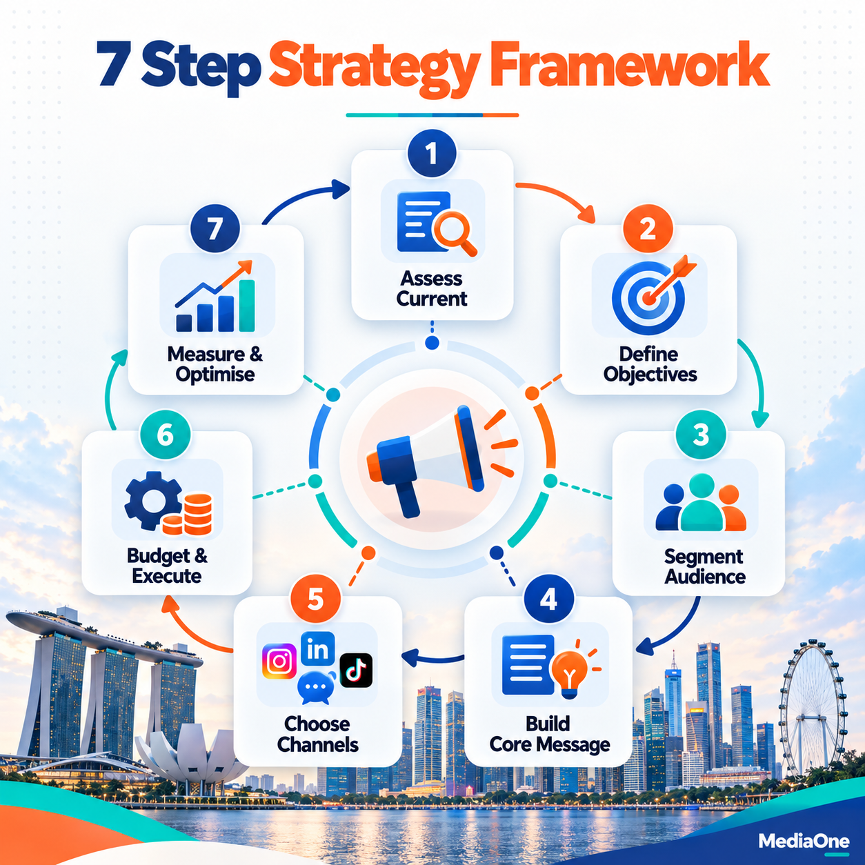 Marketing Communications: A Practical Guide for Singapore Marketers 3 Marketing communications seven-step strategy framework covering assessment, objectives, audience segmentation, messaging, channels, execution and optimisation
