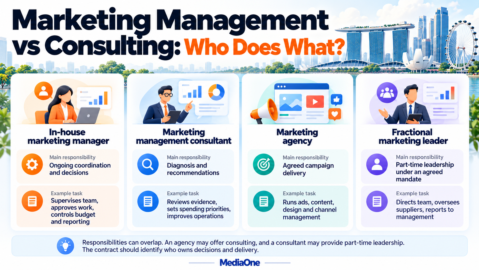 Marketing Management Consulting in Singapore: What It Is, How It Differs, and How to Choose 1 Comparison of in house marketing managers, consultants, agencies and fractional marketing leaders with their responsibilities