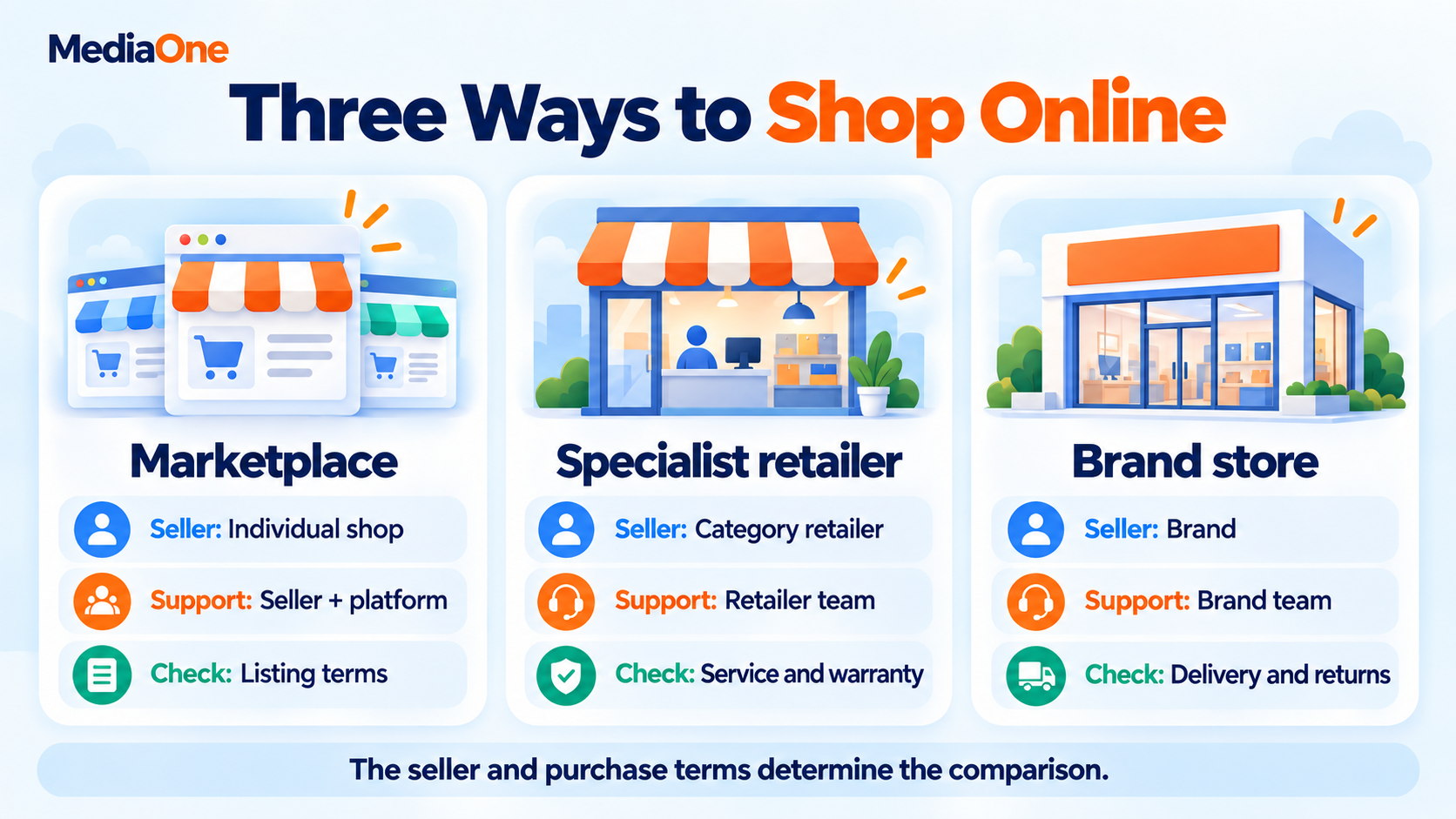 Online Shopping in Singapore: Where to Buy, What to Expect and How to Shop Smarter 1 Marketplace, specialist retailer and brand store compared by seller, support and purchase terms