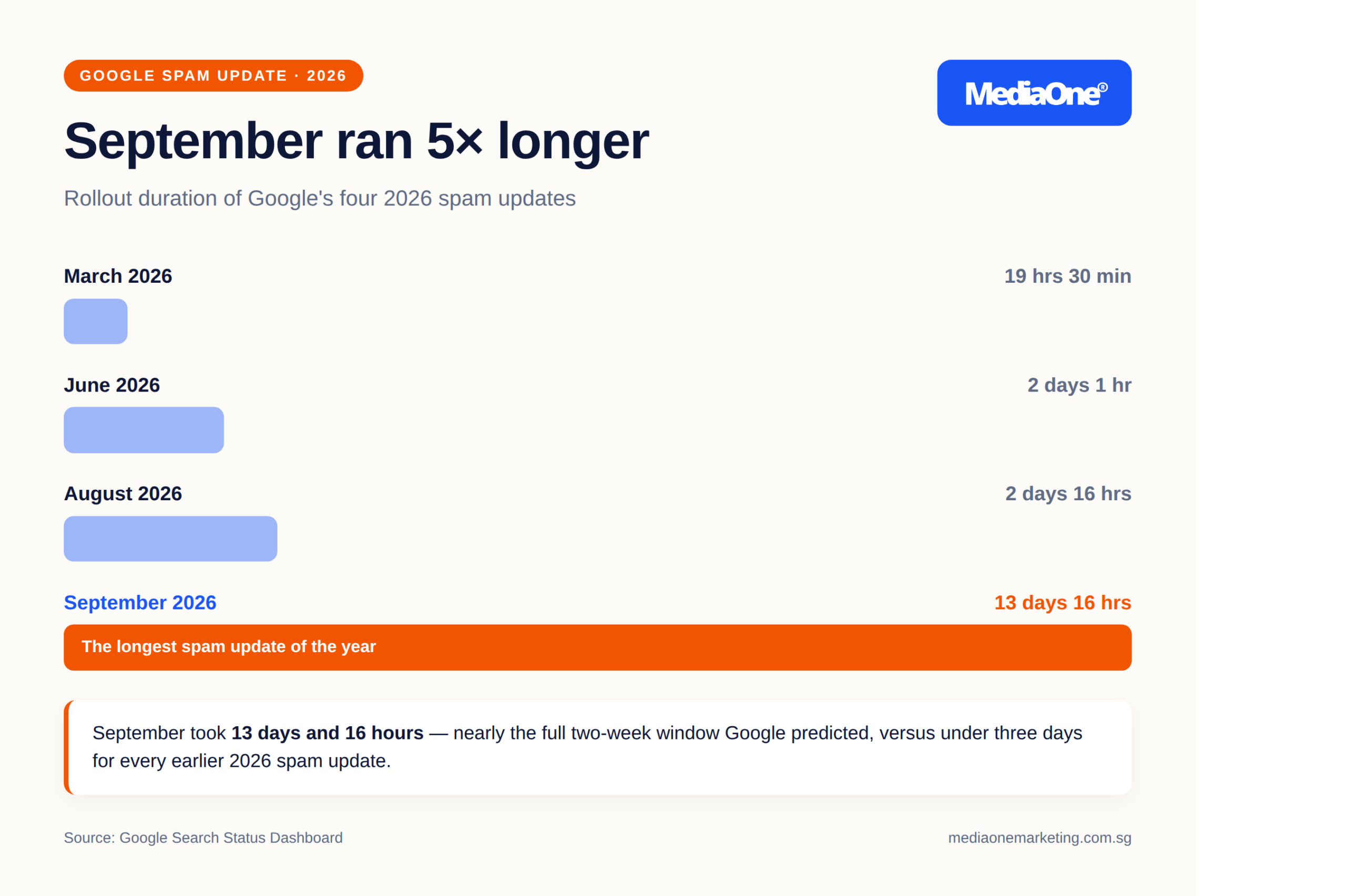 Google Spam Update September 2026: What Happened and What to Do Right Now 1 google spam update is different and longer mediaone chart