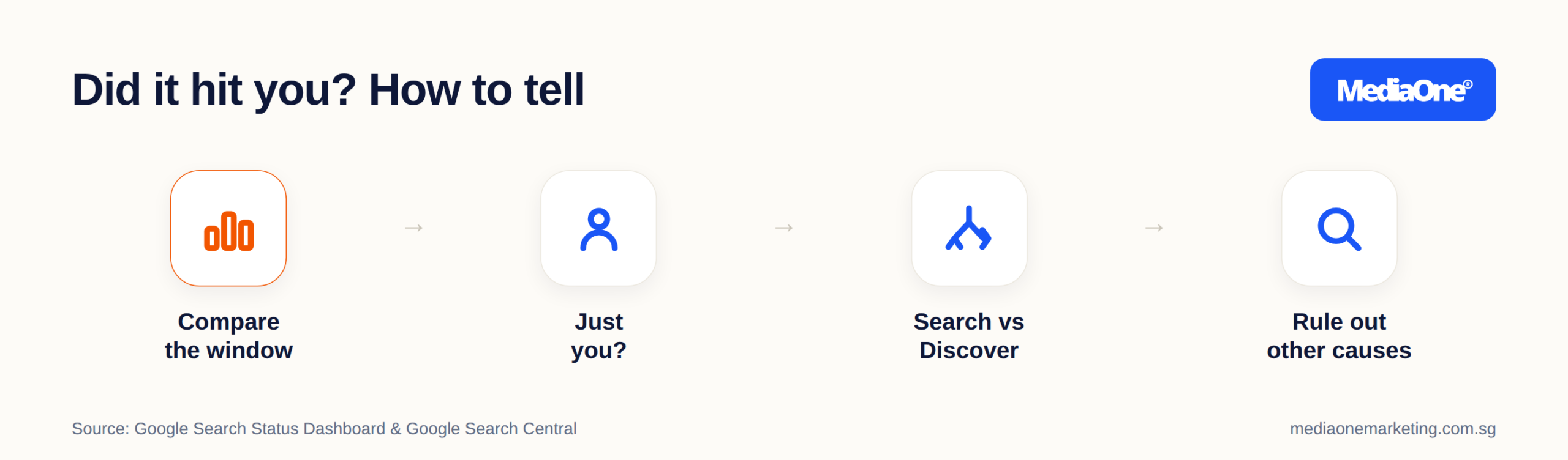 Google Spam Update September 2026: What Happened and What to Do Right Now 3 diagonostic check if your business is impacted by Google spam update for September 2026