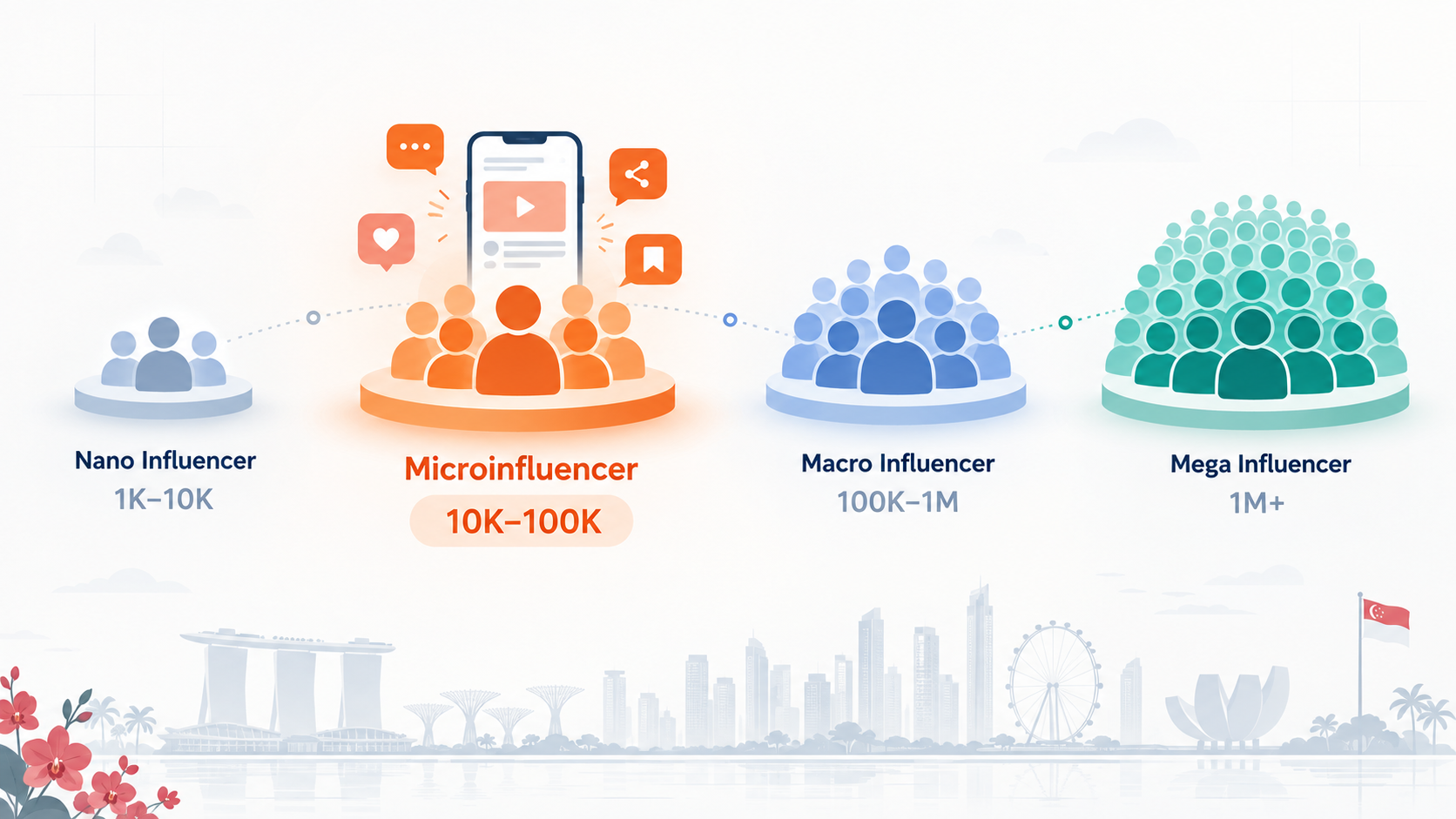 What Is a Social Media Microinfluencer and How Do You Become One in Singapore? 1 Influencer tier infographic comparing nano, micro, macro and mega influencers by follower count