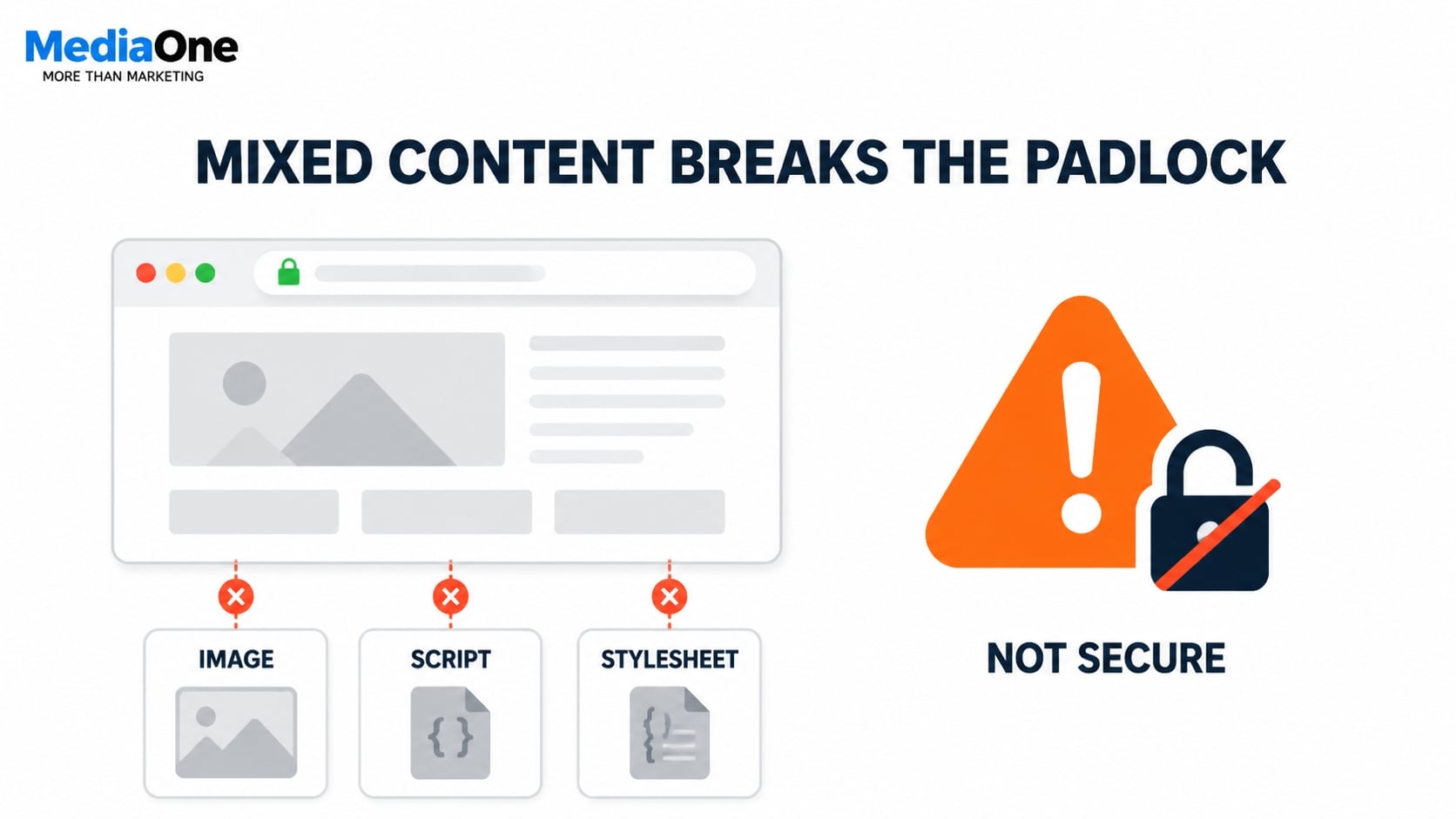 What Is HTTPS and Why Does It Matter for SEO? A Complete Guide to Secure Protocols and Search Rankings 2 mixed content breaks the padlock https seo