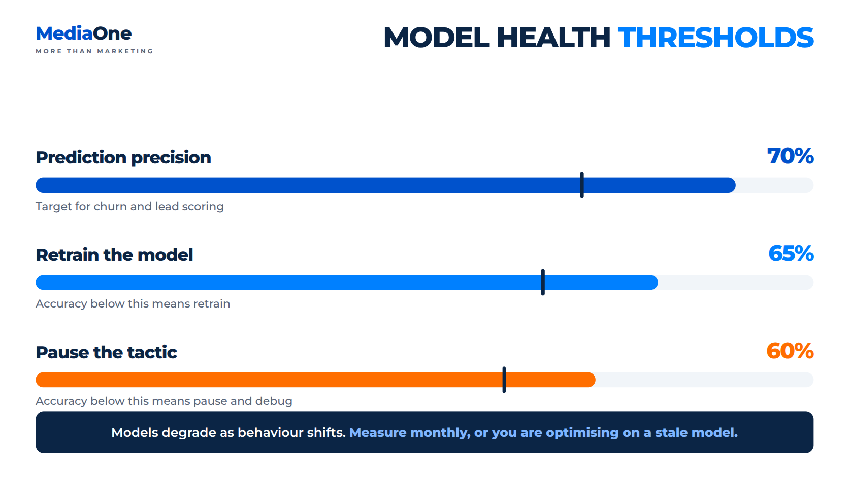 AI Marketing Strategy: Build Your Competitive Edge in 2027 4 model health thresholds in ai marketing strategy