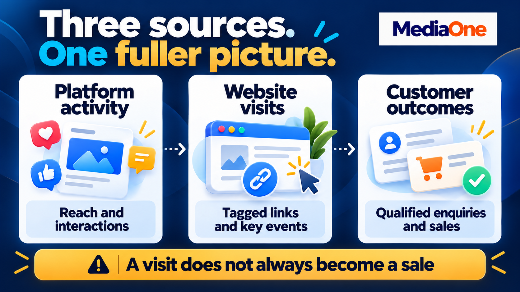 Social Media Audit: How to Review Your Social Presence and Act on What You Find 2 Platform activity, website visits and customer outcomes